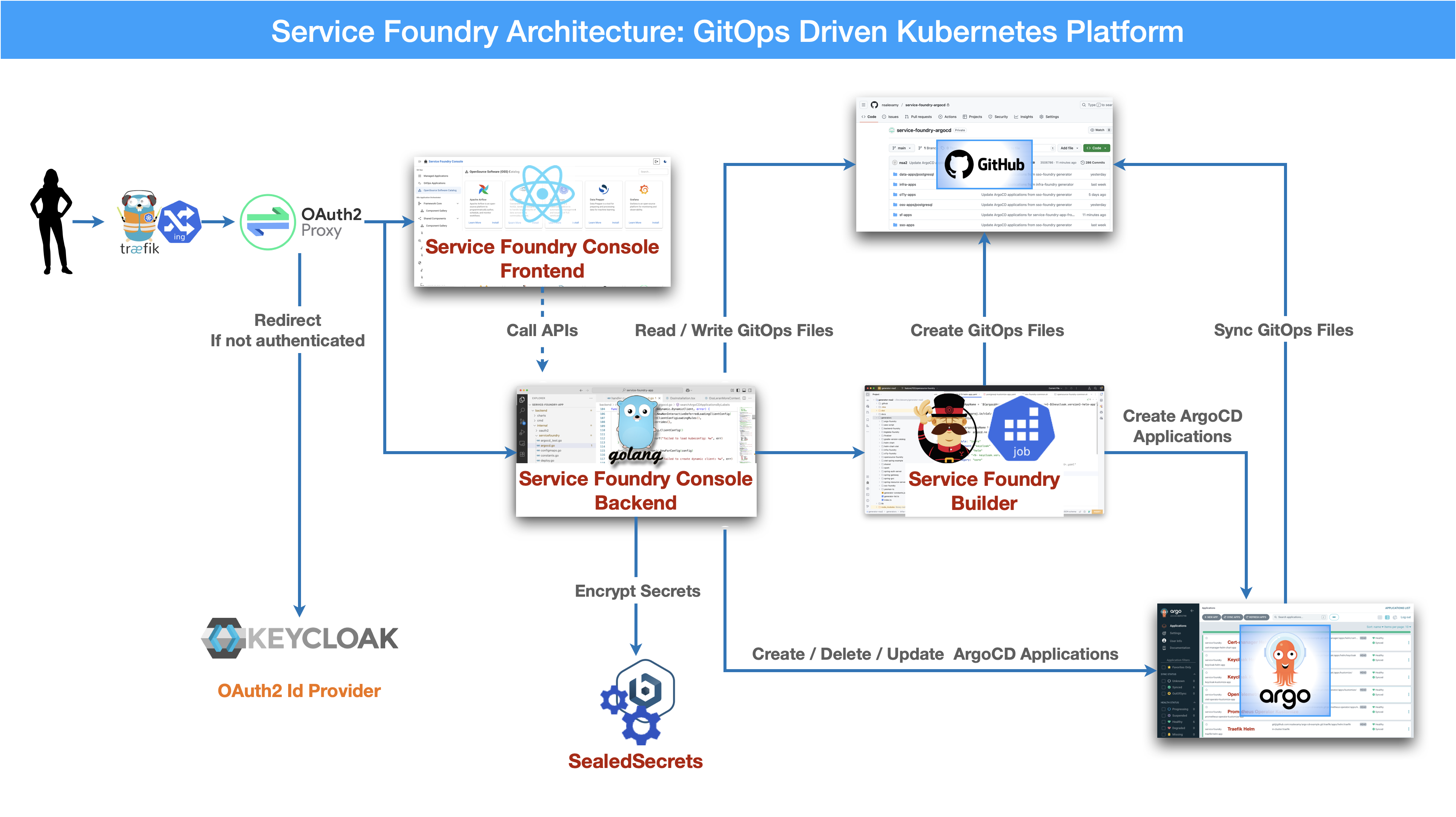 gitops driven kubernetes platform