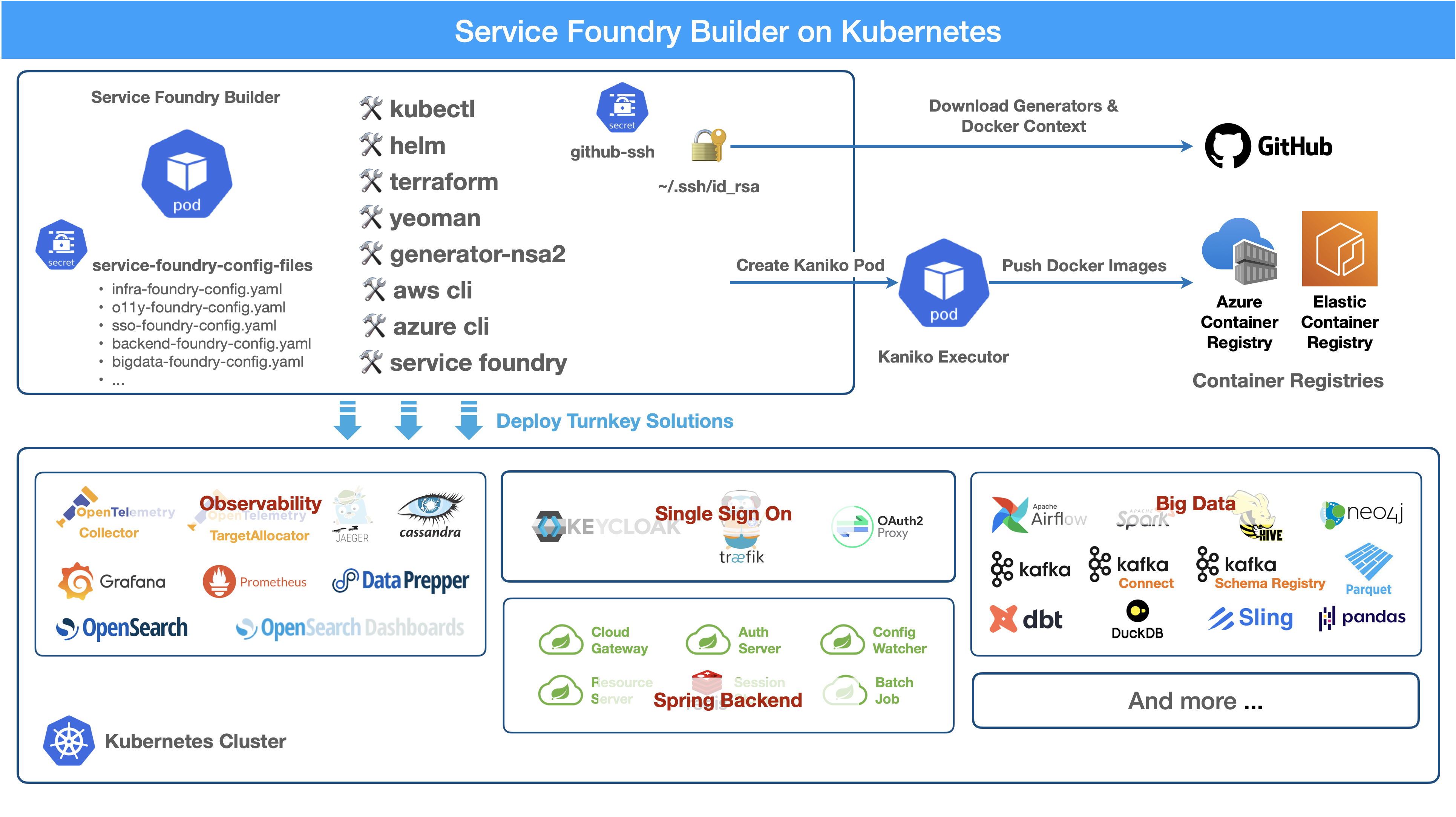 sf builder on k8s