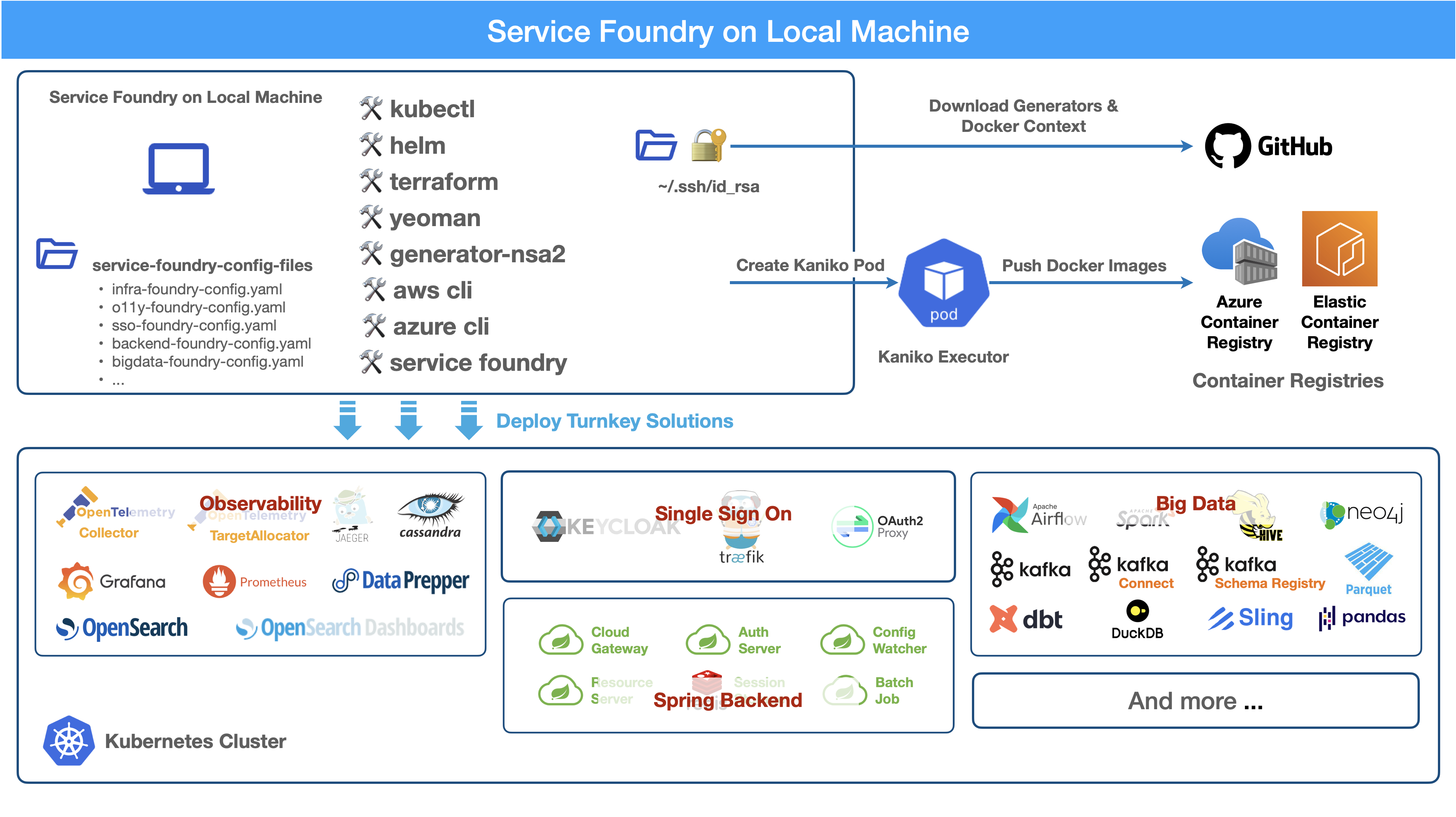 sf on local machine