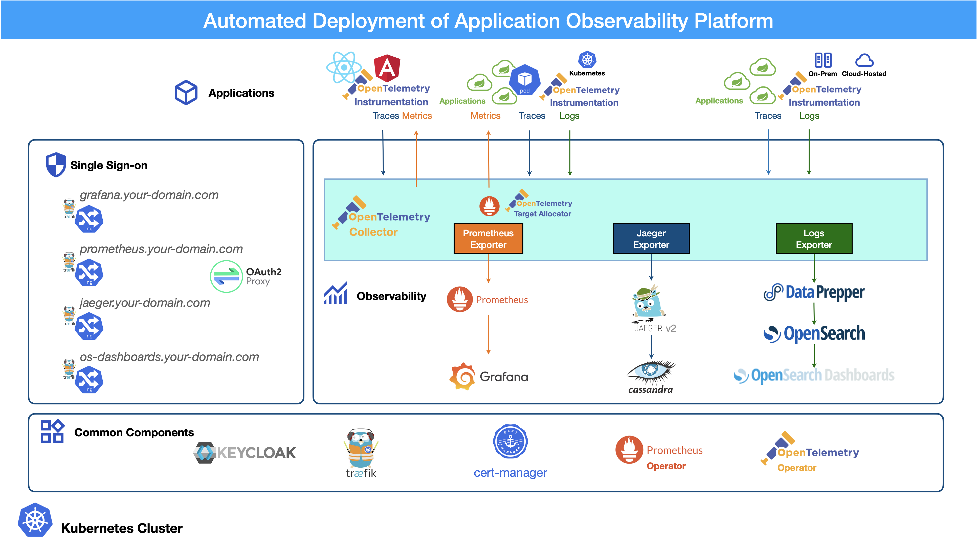 Application Observability Platform