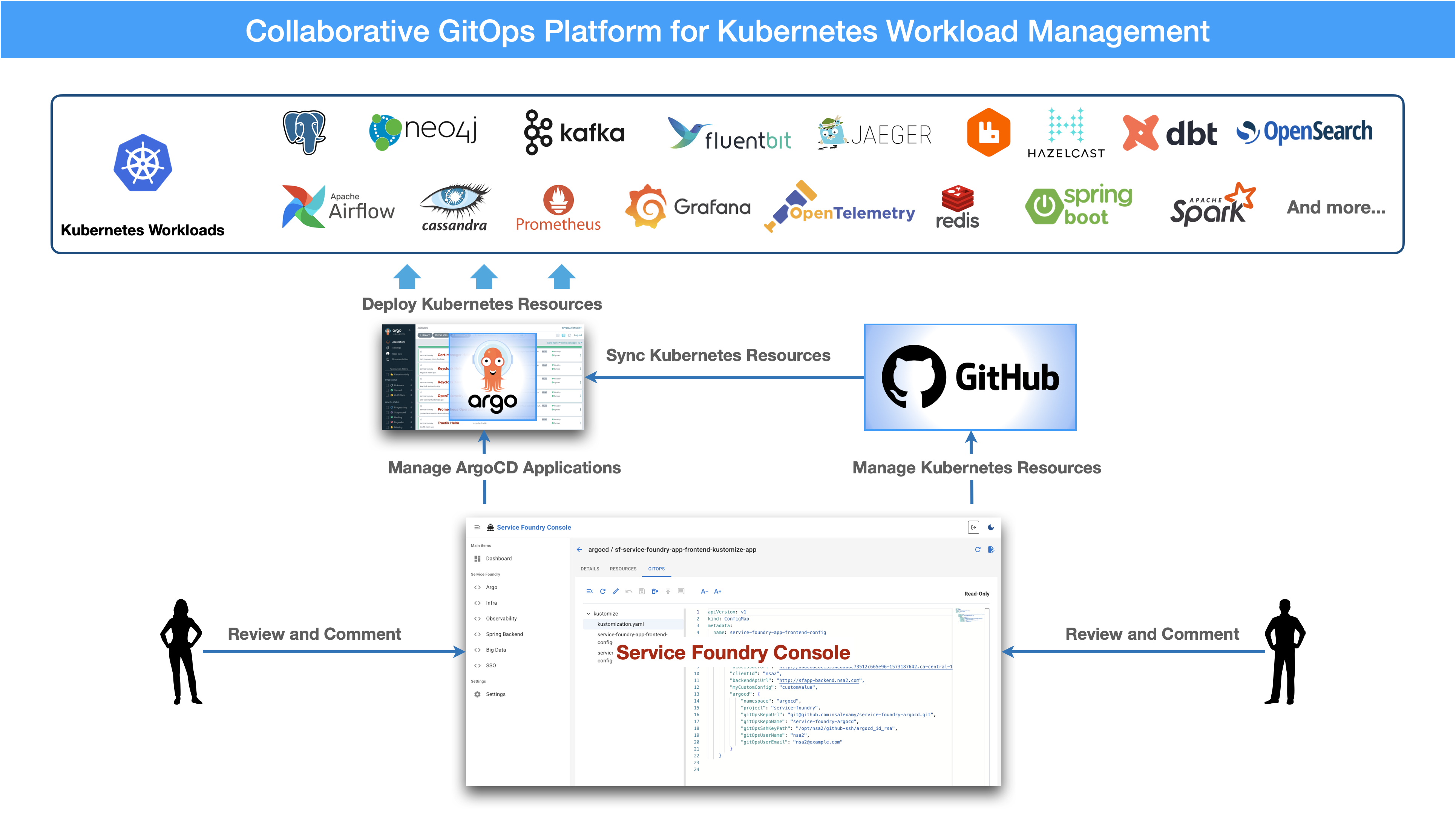 Collaborative GitOps Platform