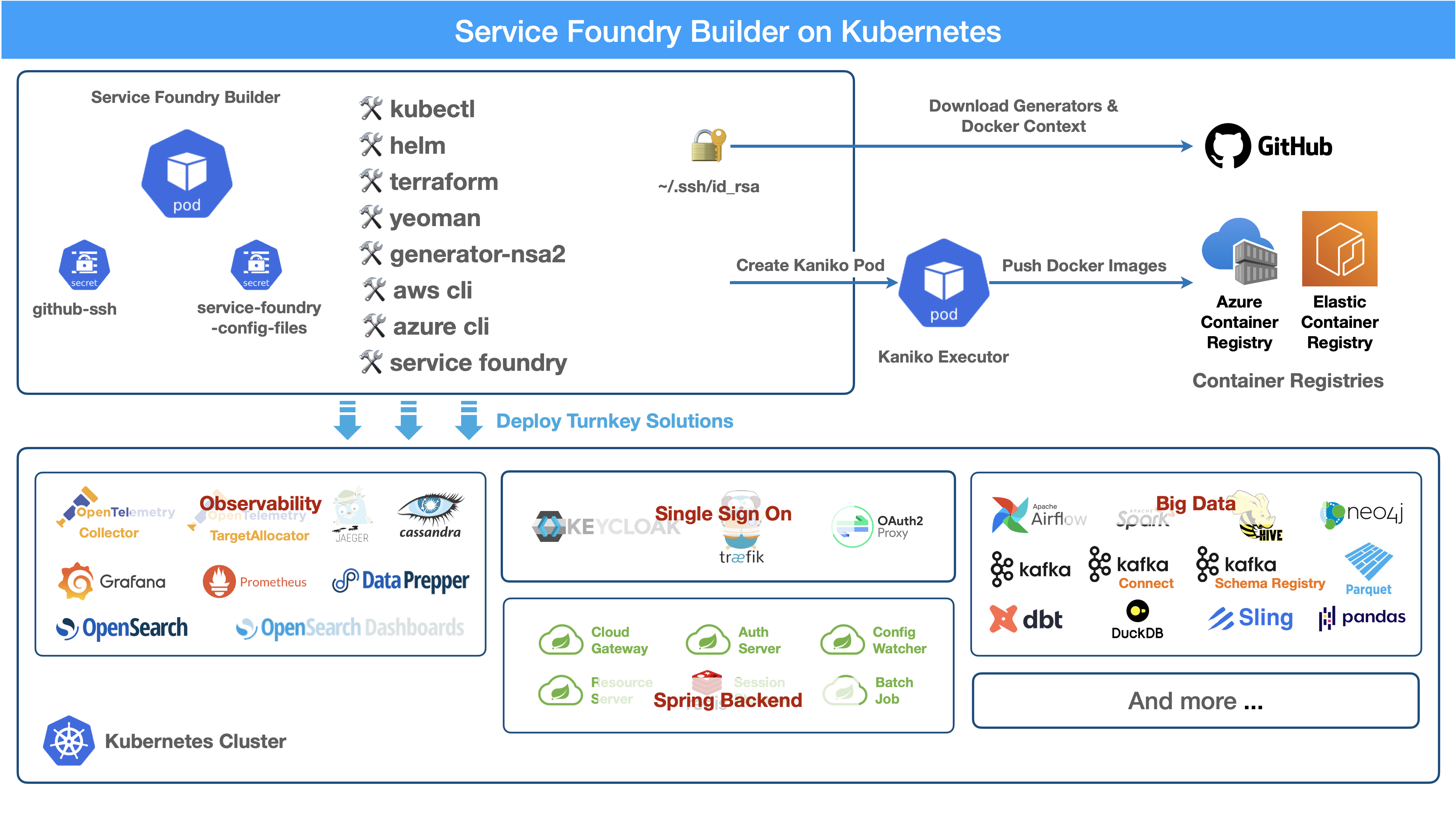 Kubernetes Native Builder