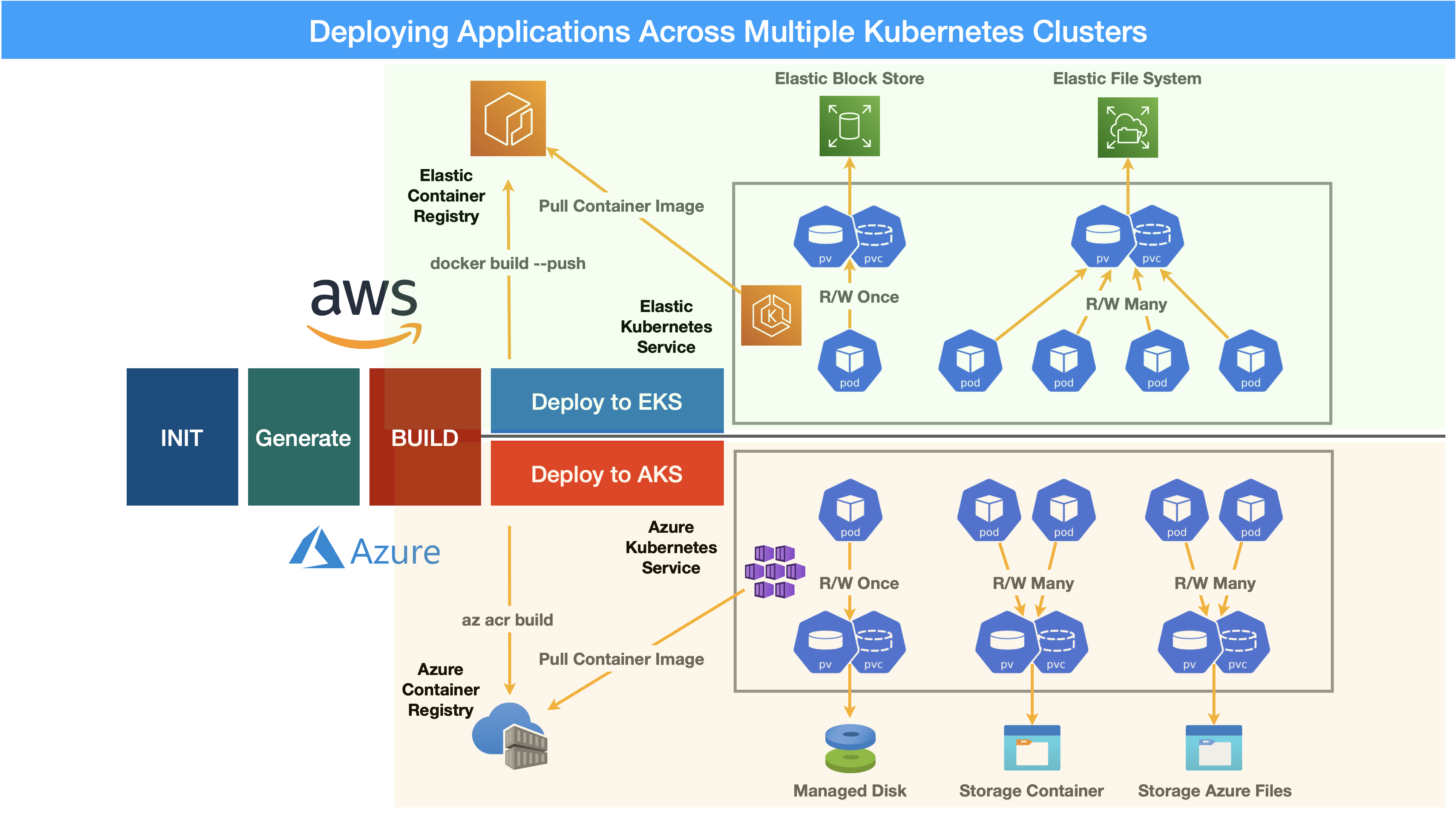 Multi Kubernetes Environment