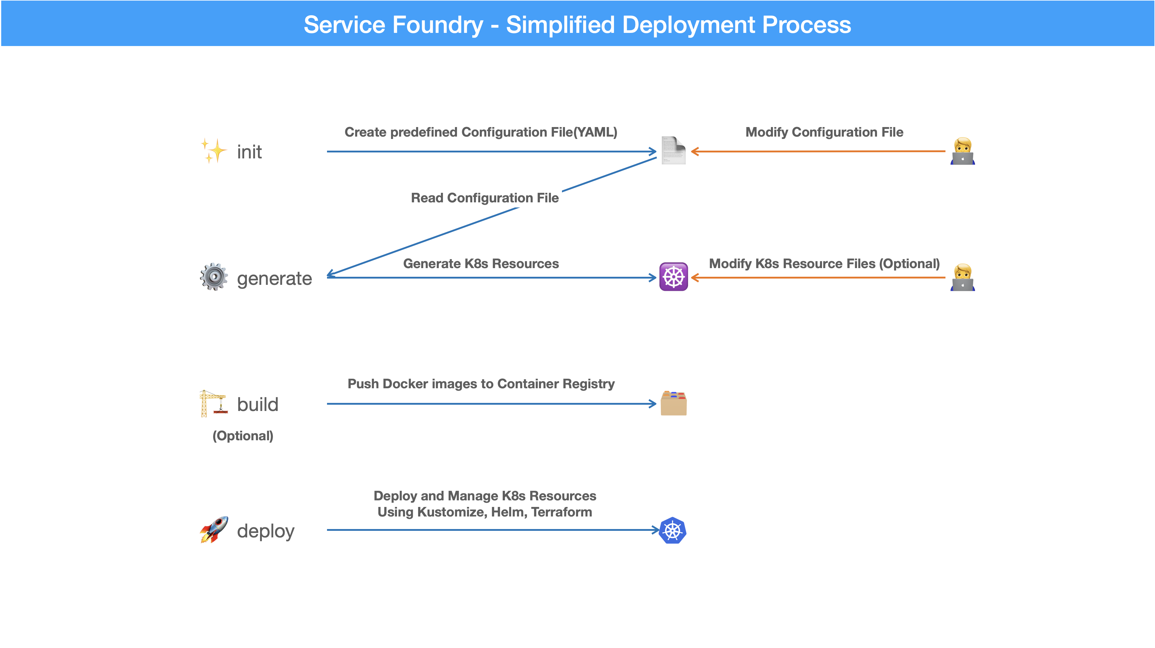 Service Foundry Simplified Deployment