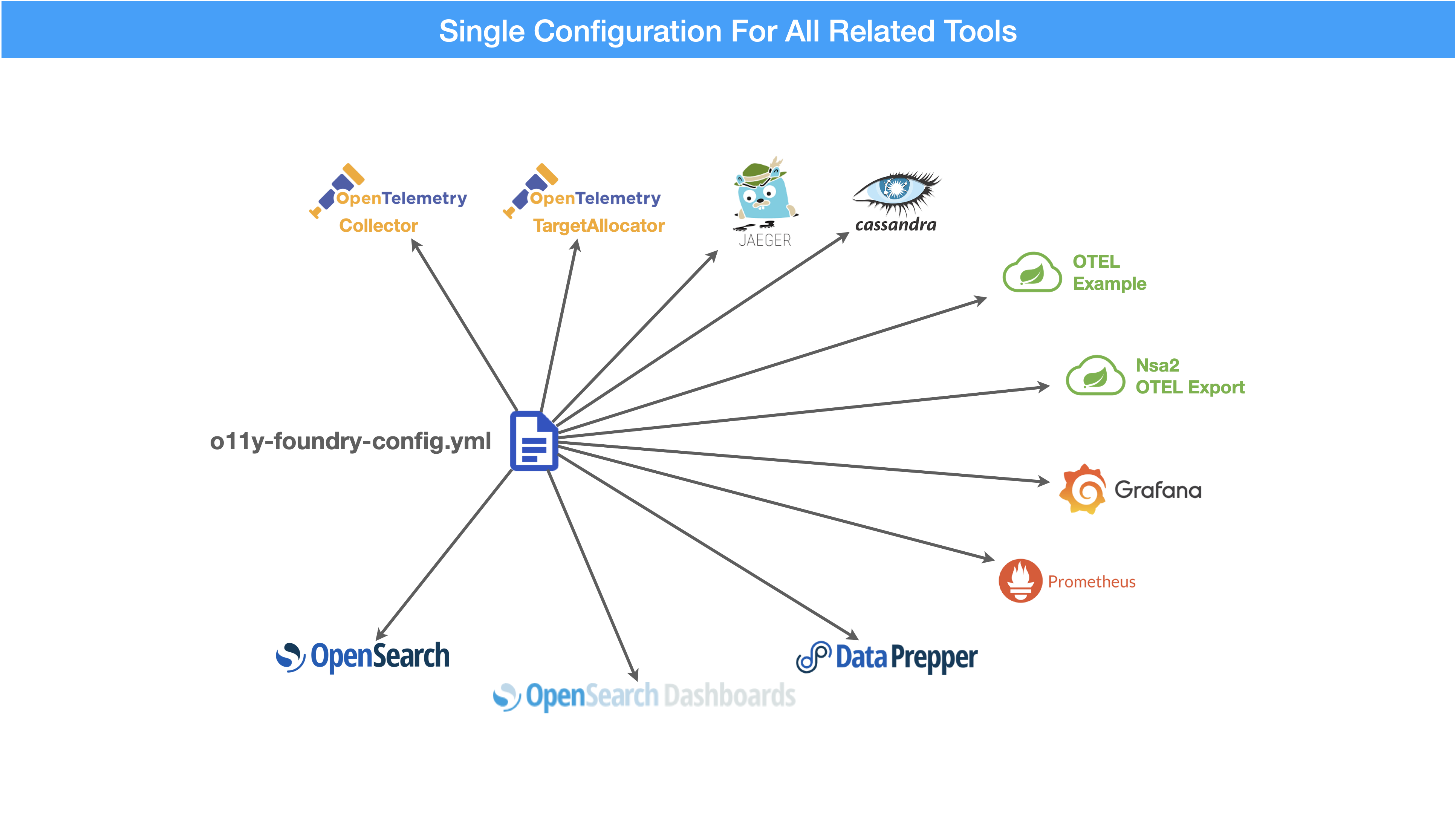 Single Configuration File