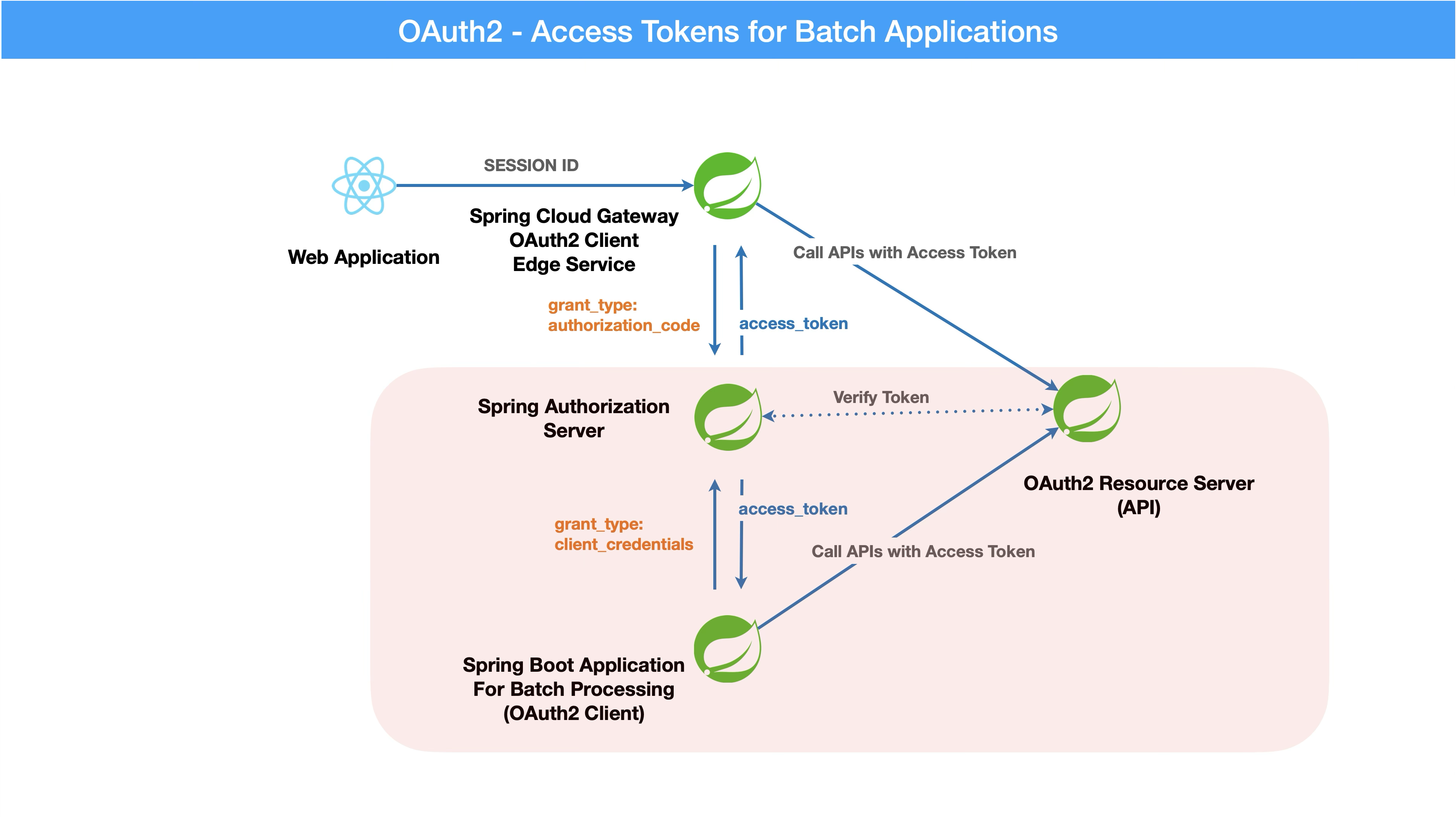 oauth2 batch app