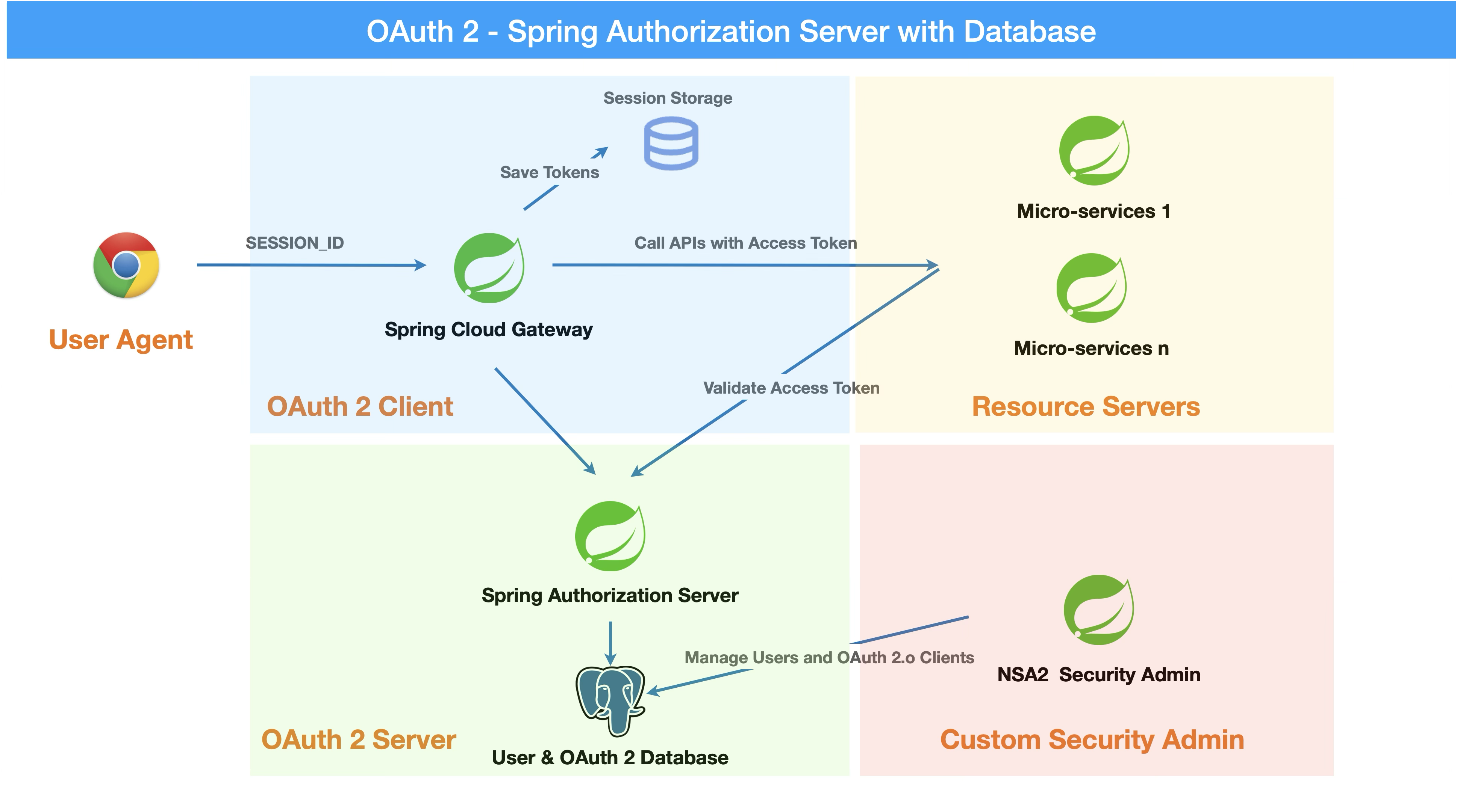 spring auth server database