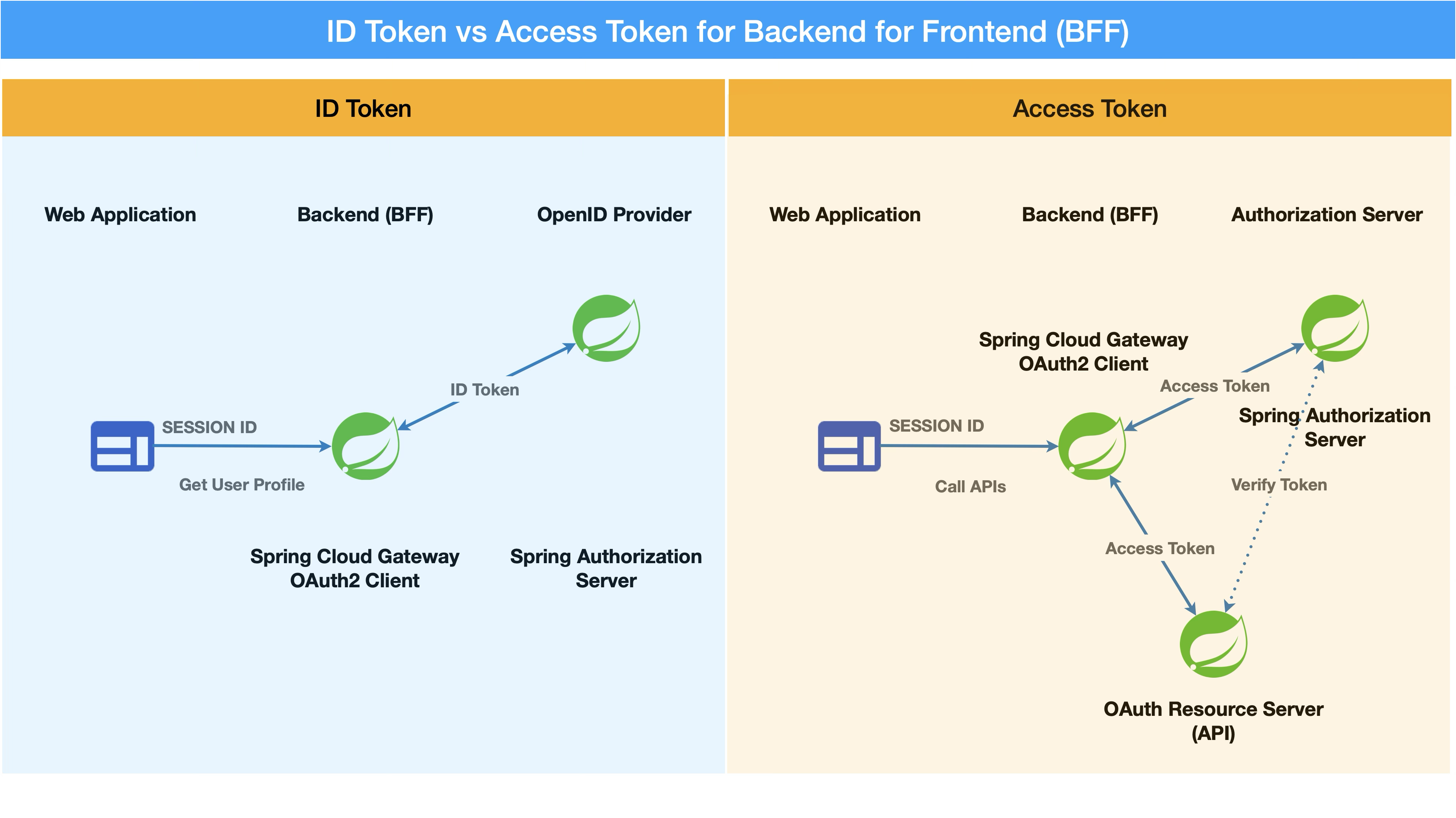 id token vs access token