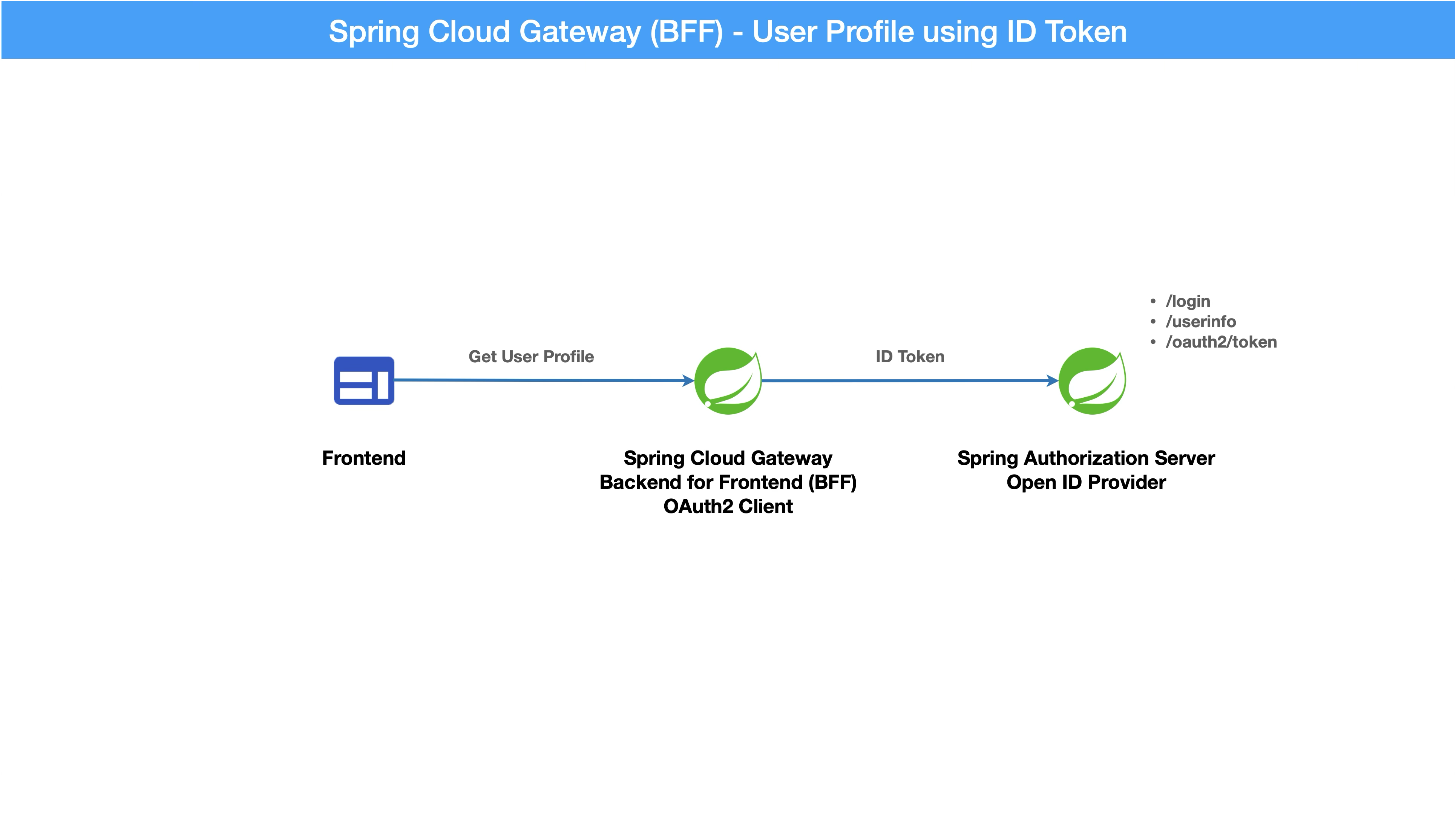 user profile architecture