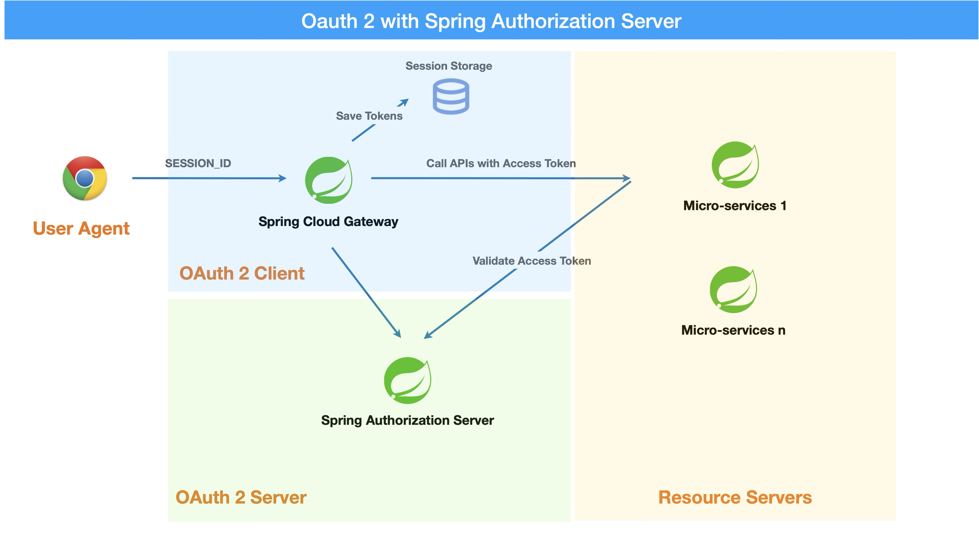 oauth2 spring authorization server