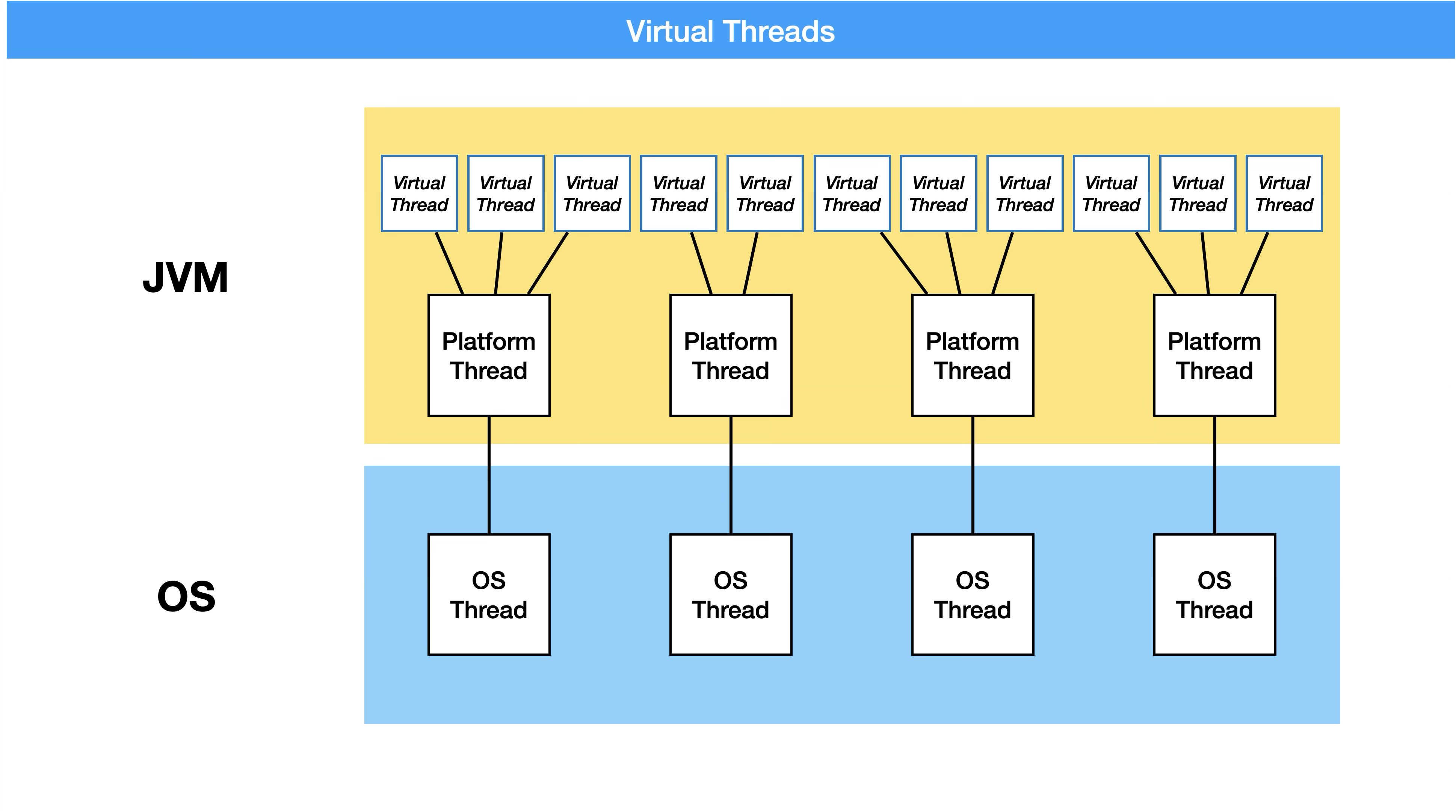 virtual threads