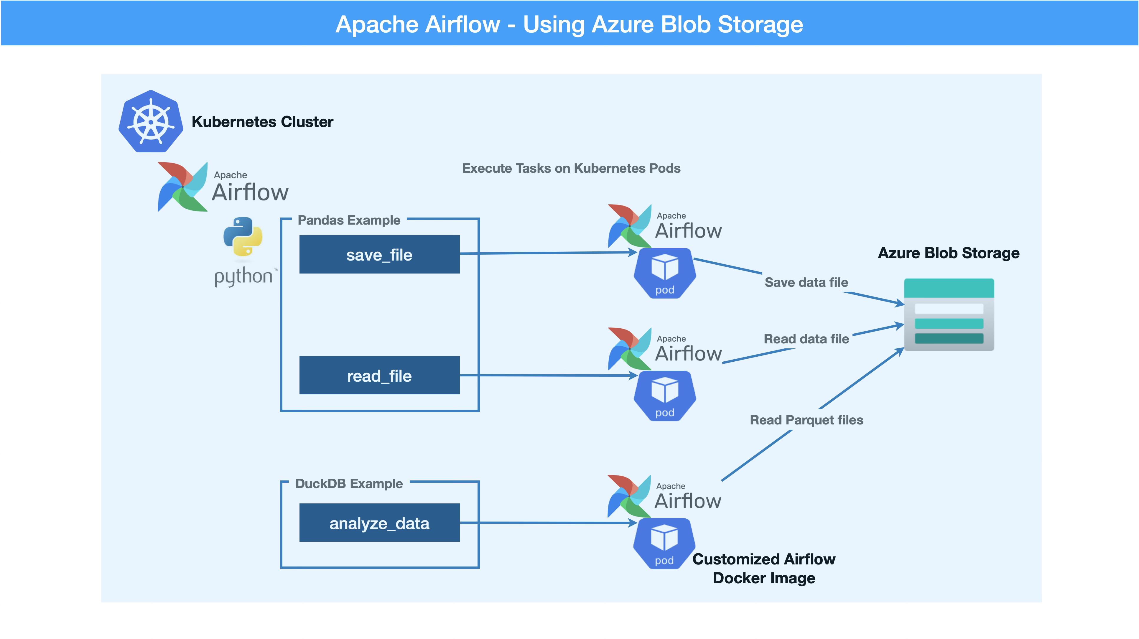 apache airflow azure blob storage