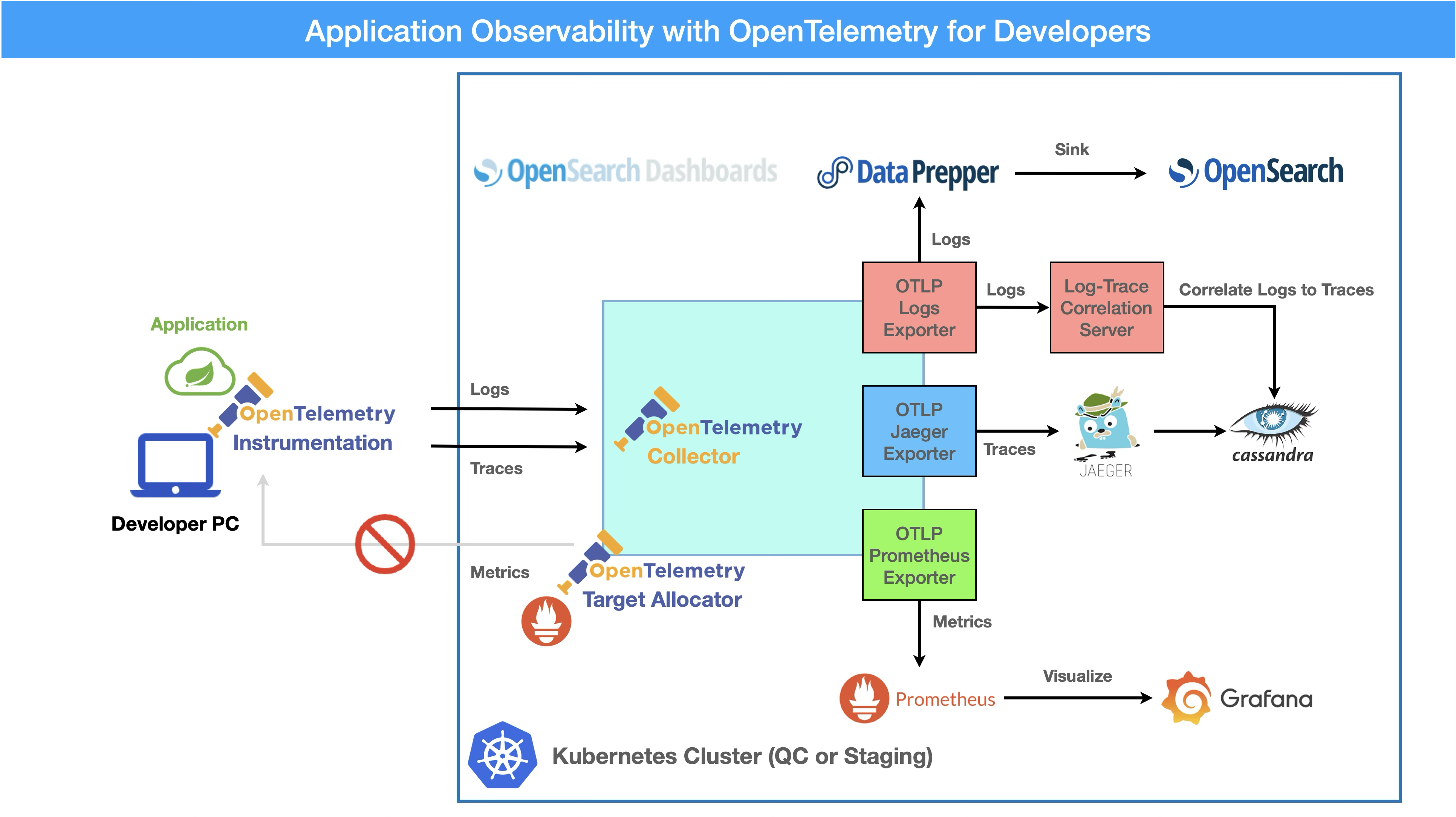 application observability for developers