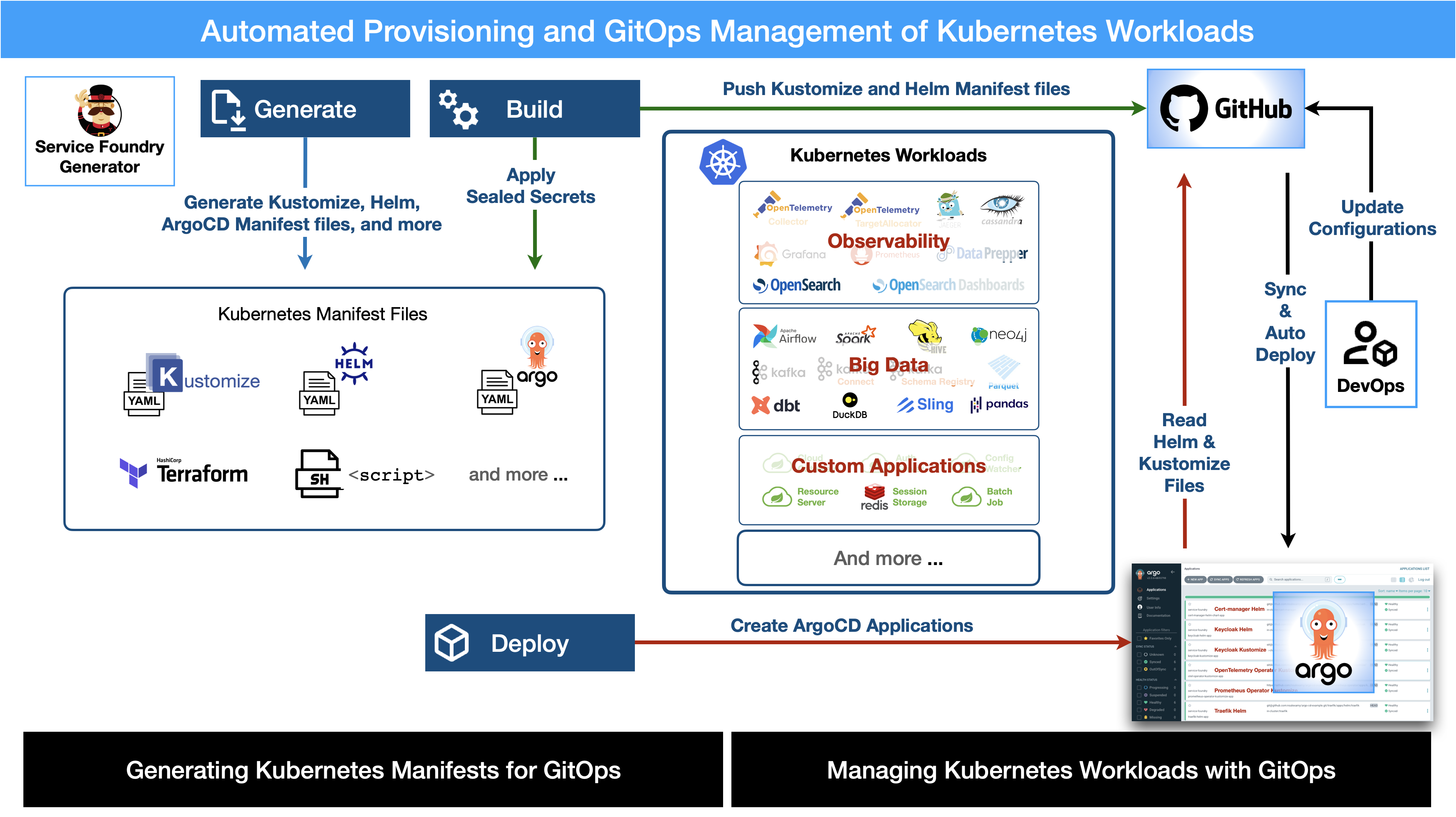 provisioning and managing k8s