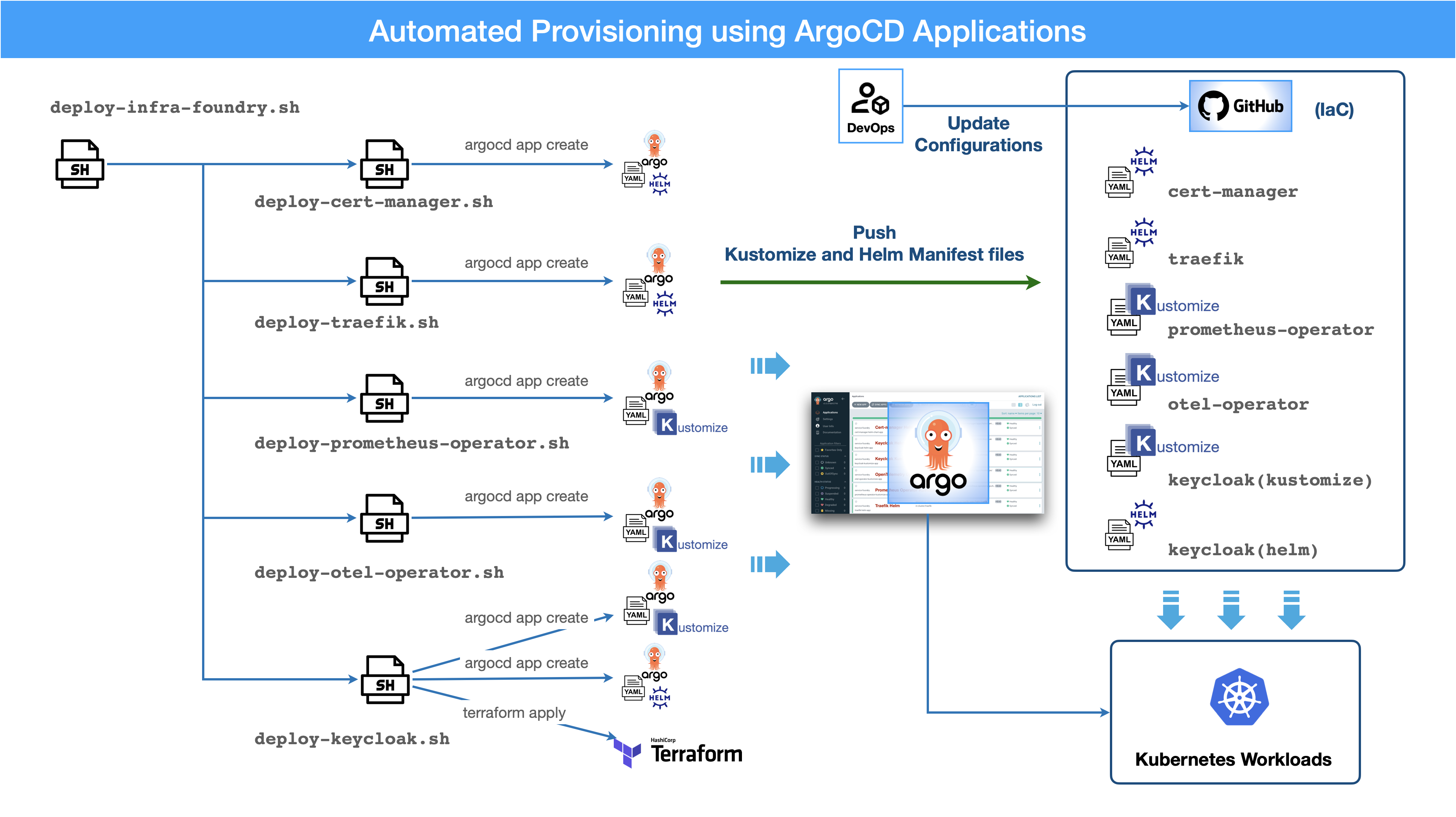 provisioning using argocd