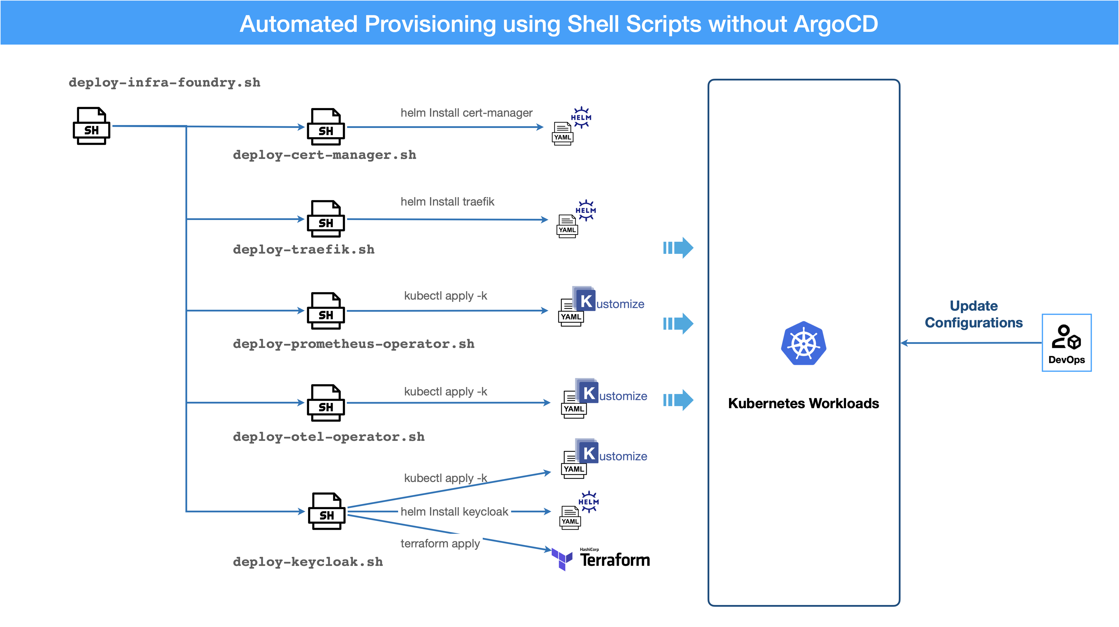provisioning using scripts