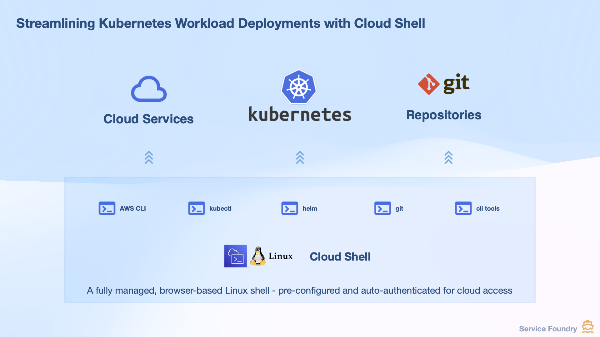 cloud shell architecture