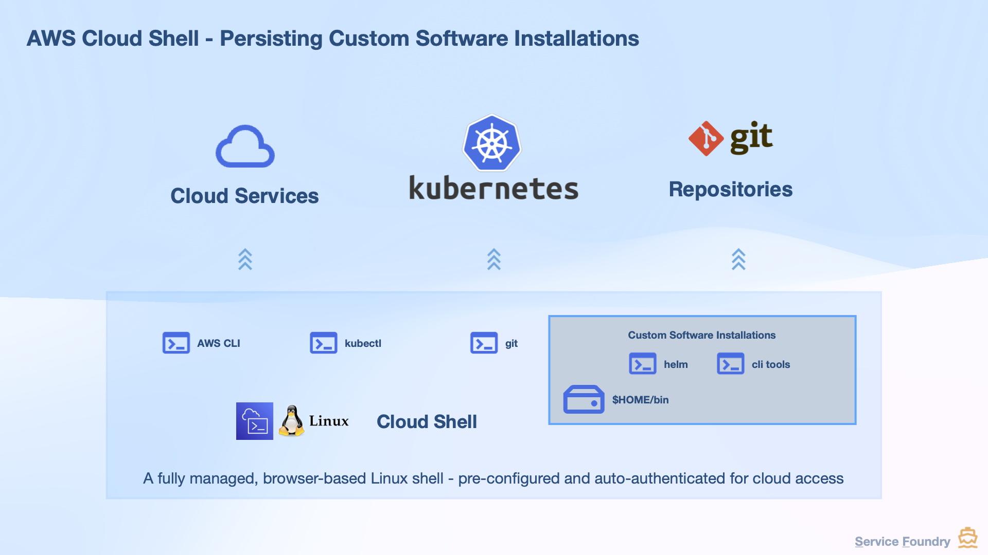 persist custom software installations