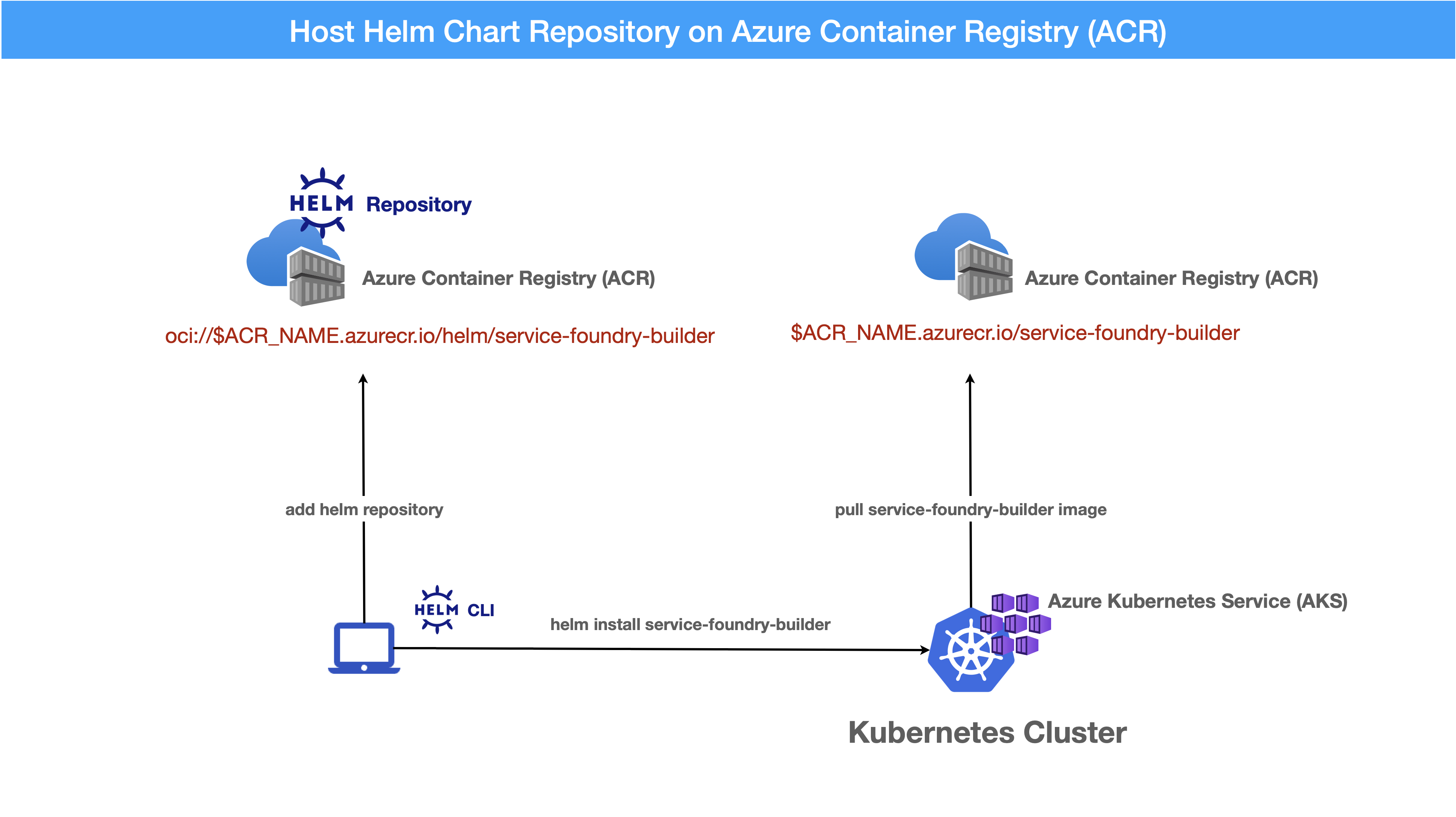 azure acr helm repository