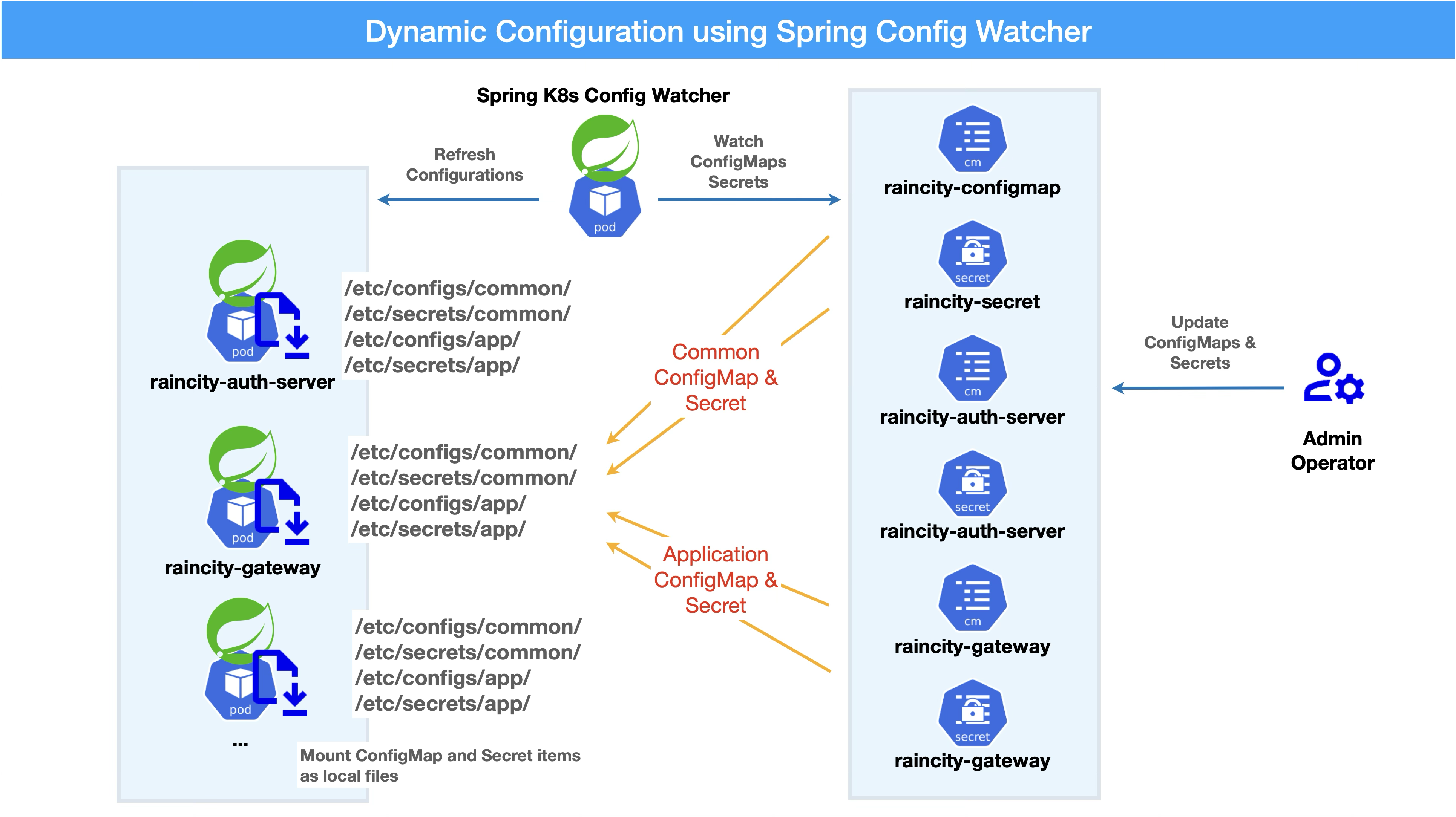 config watcher