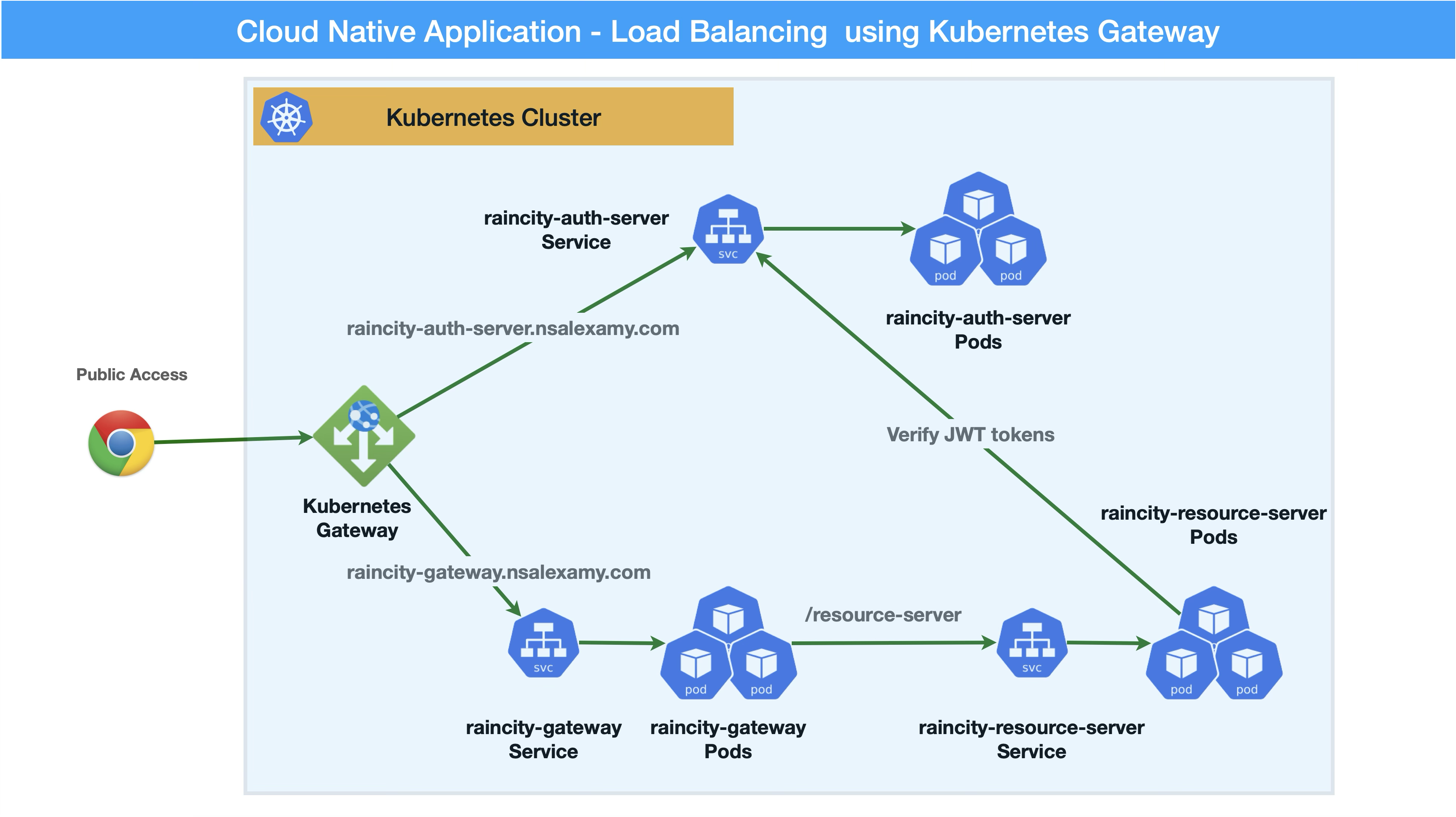 load balancing