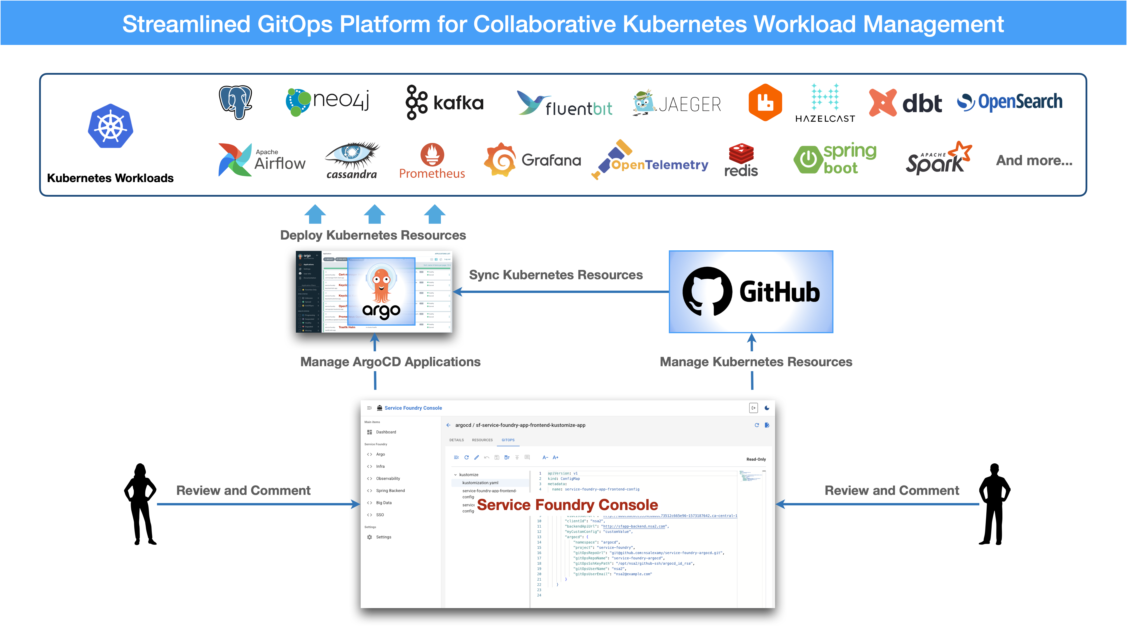 streamlined gitops platform