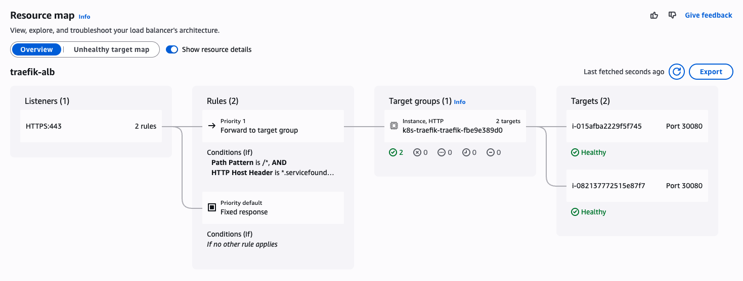 aws load balancer resource map