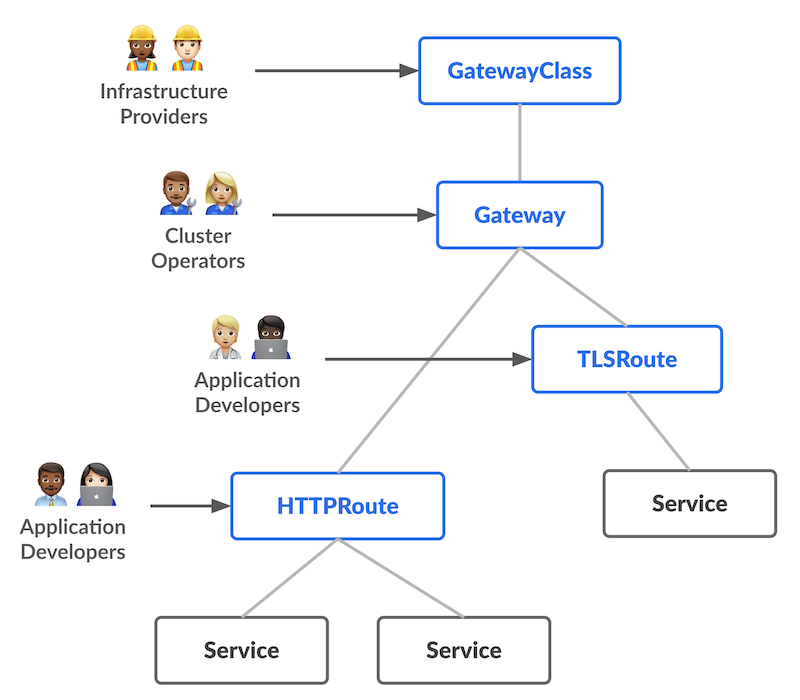 k8s gateway api