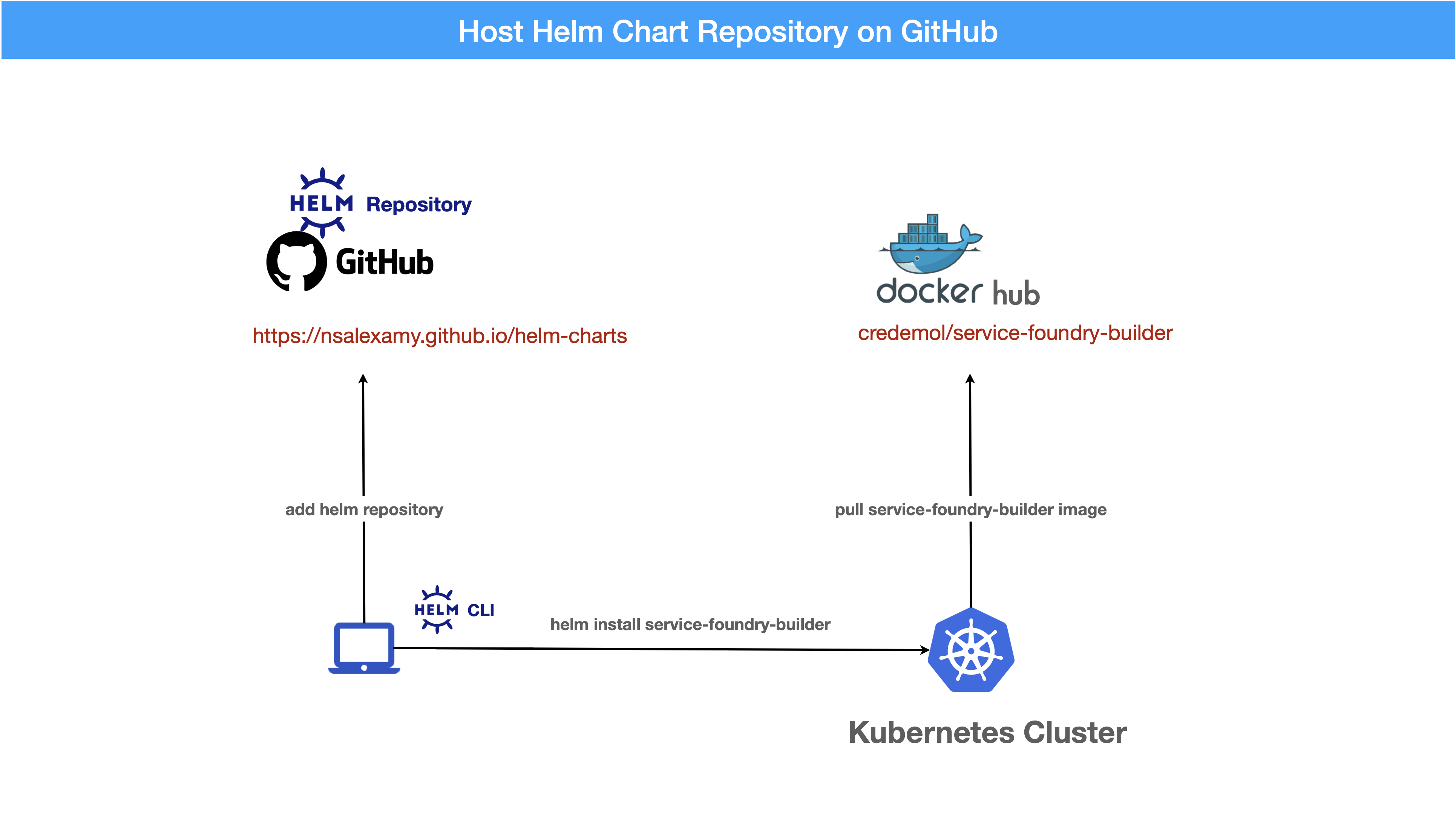 github helm repository