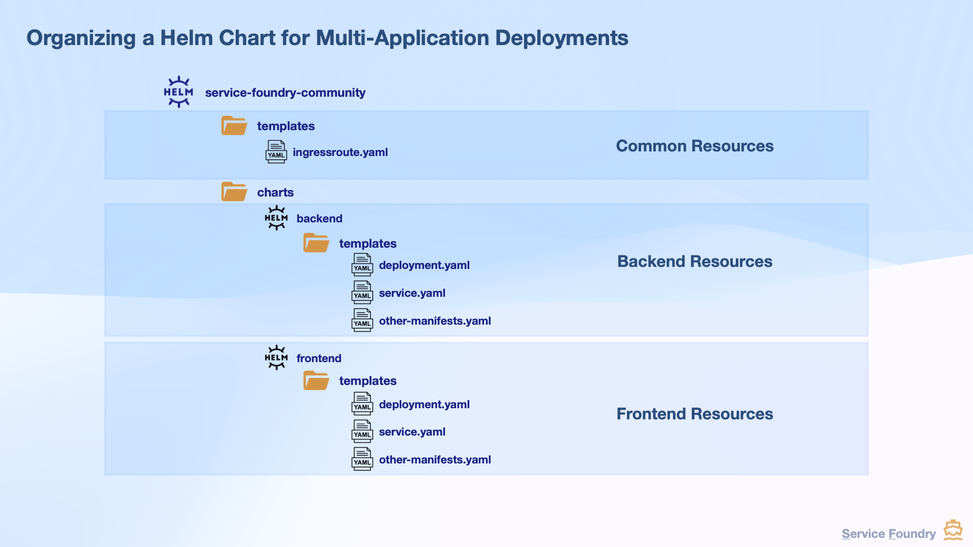 organizing helm chart