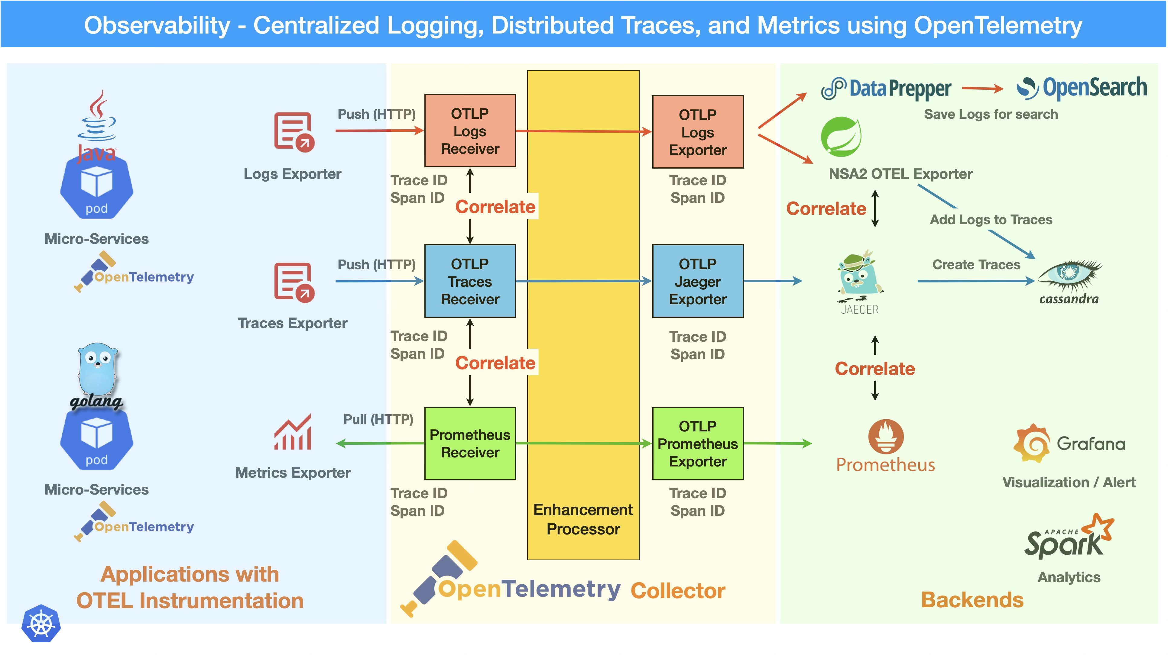 observability components