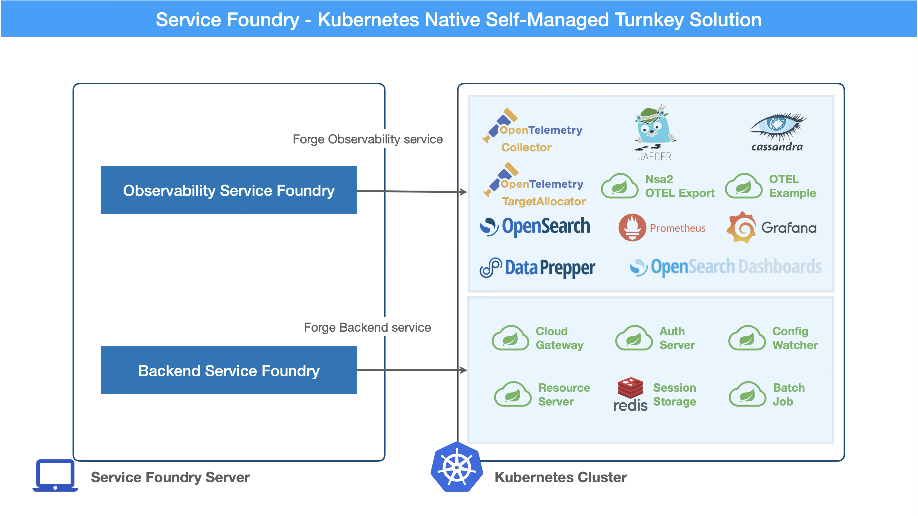 service foundry intro
