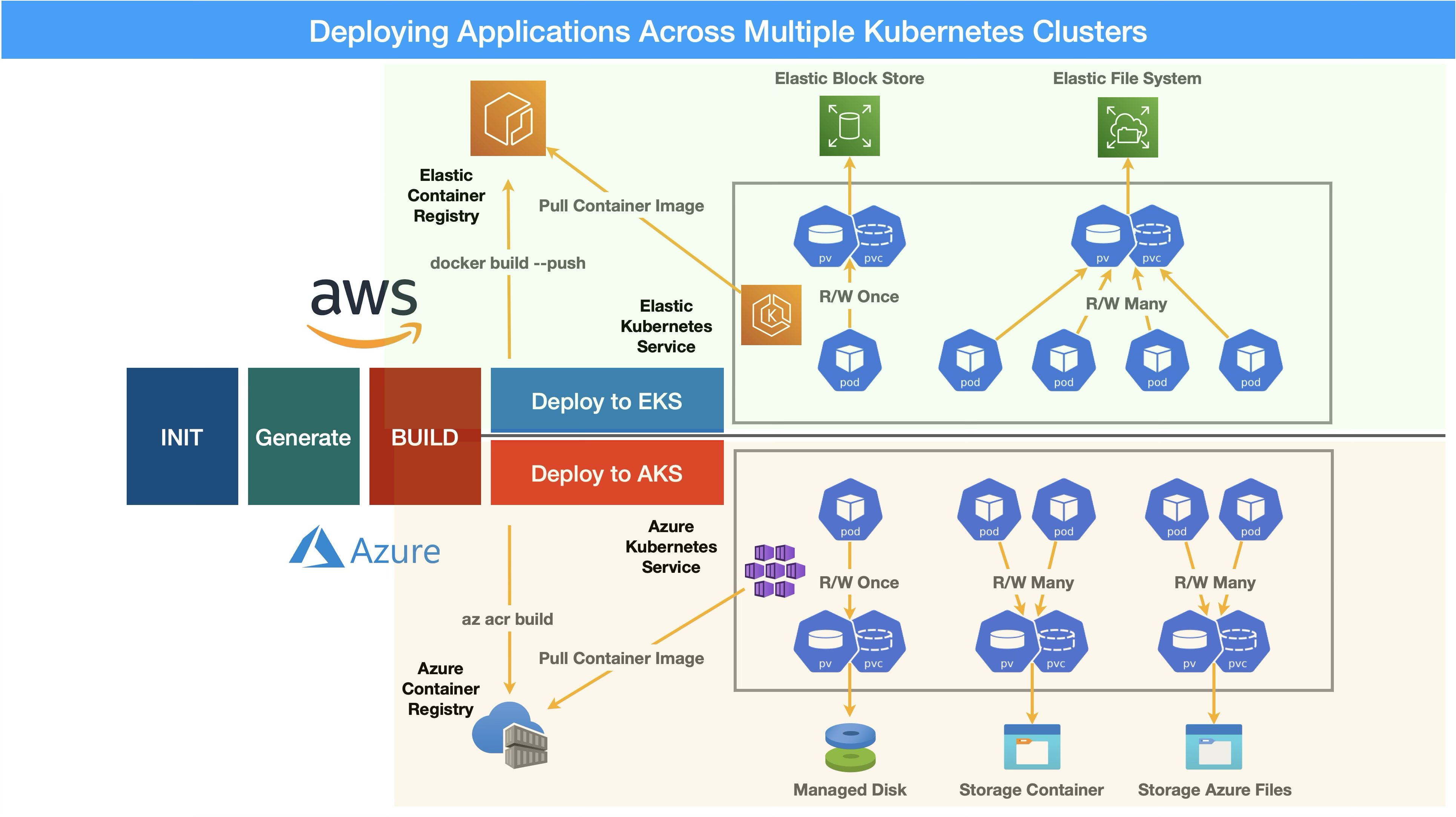deploy to multiple k8s