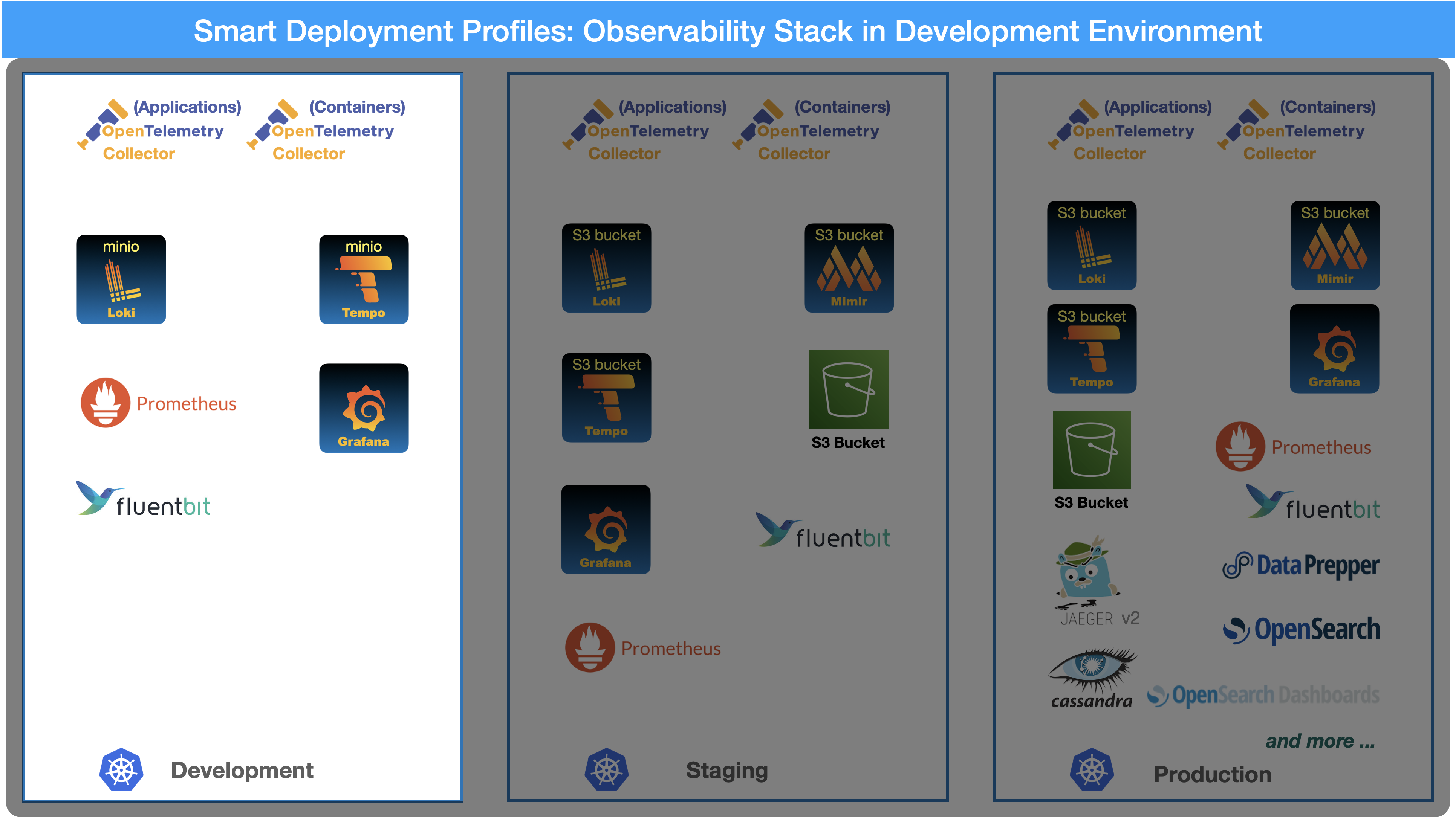 observability in development