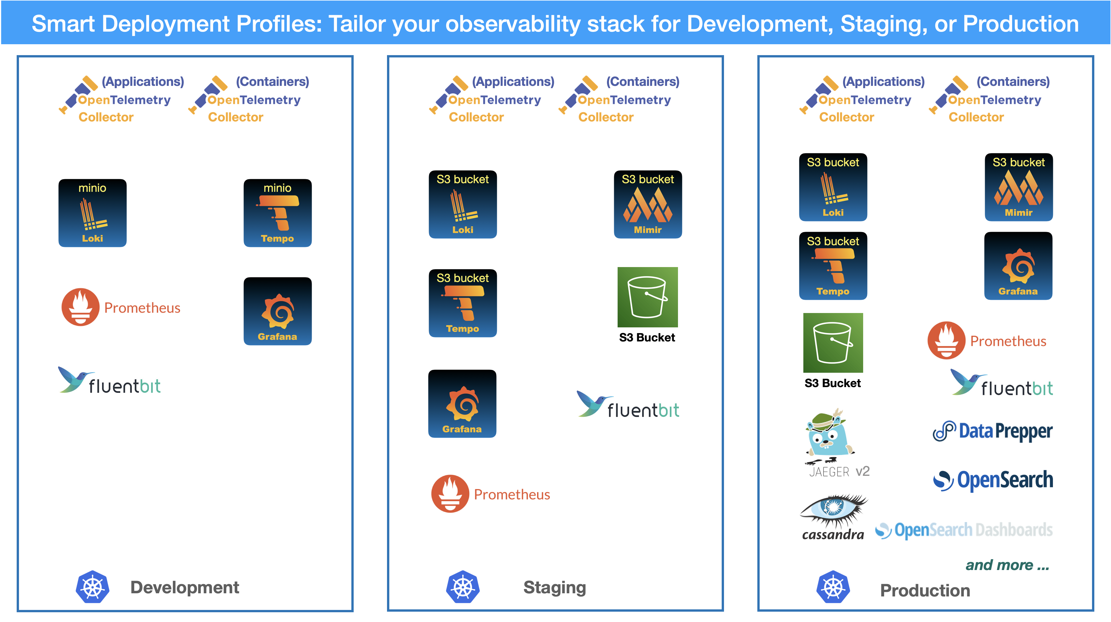 sf deployment profiles