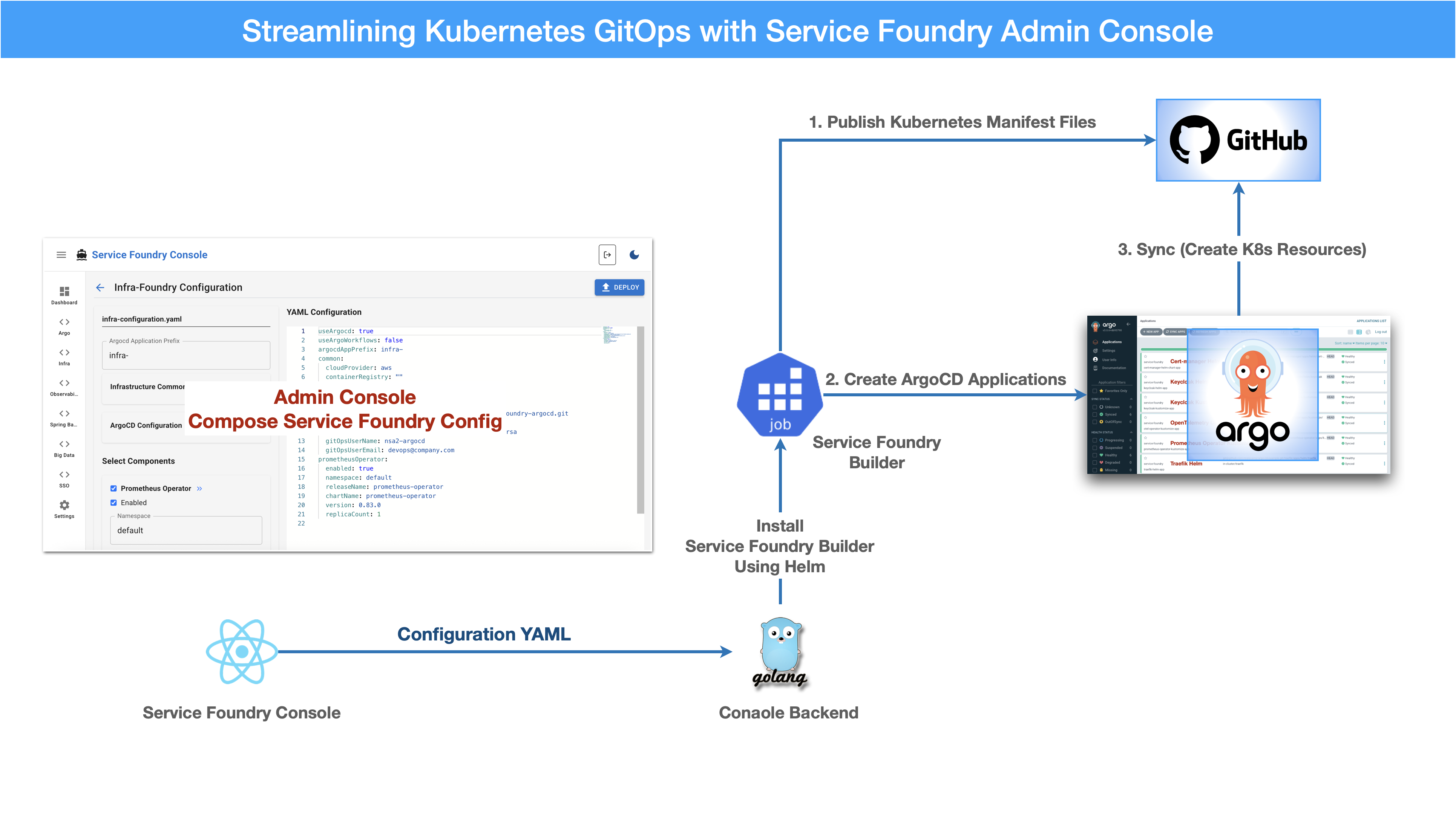 streamline k8s gitops