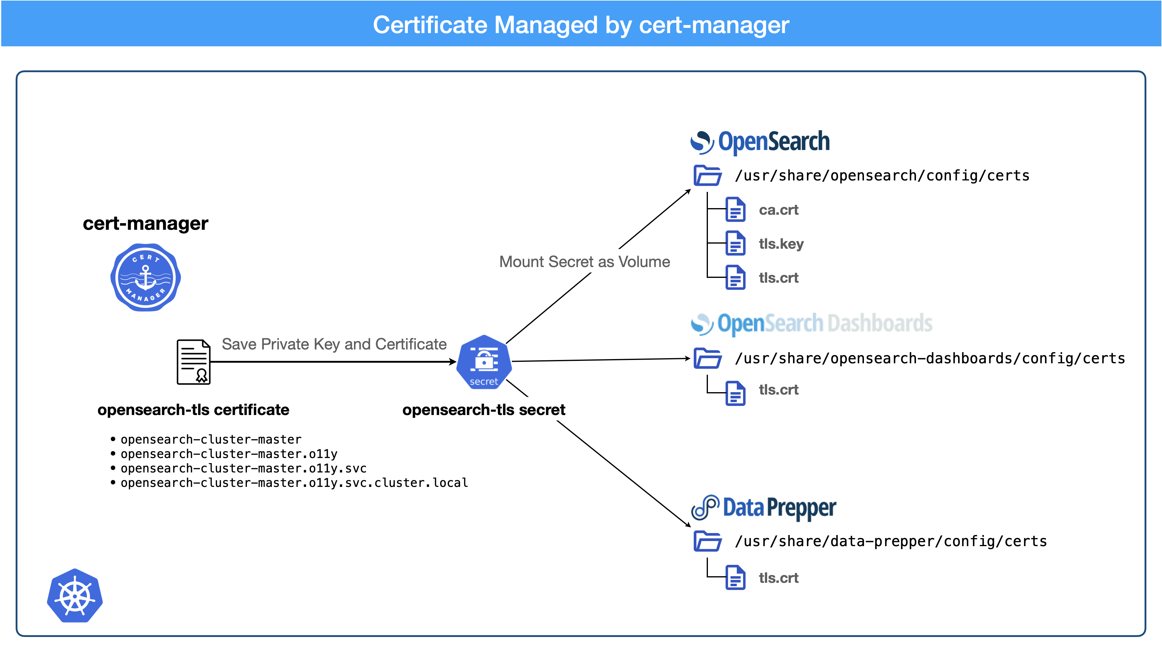 cert manager overview