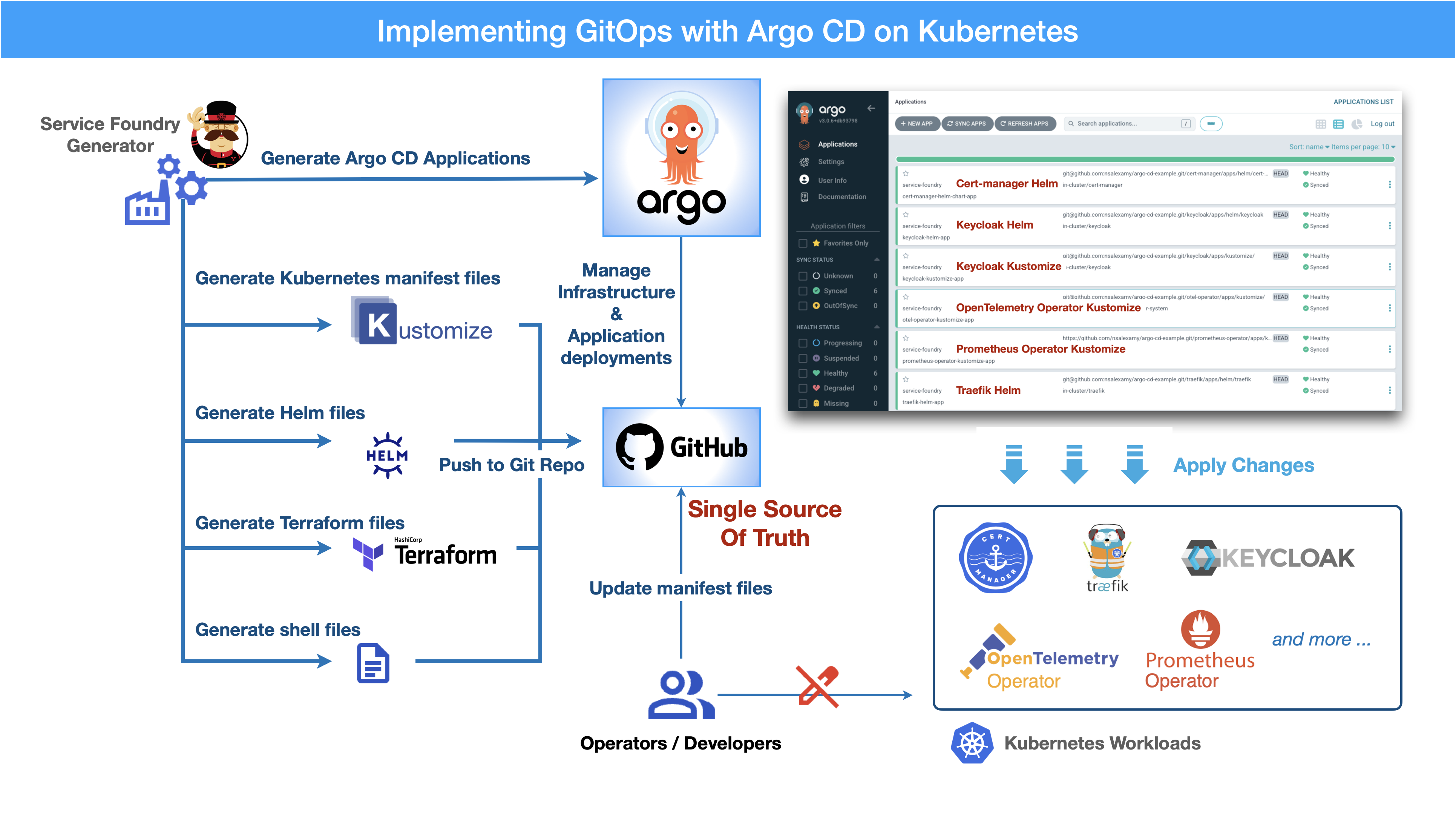 gitops using argo cd