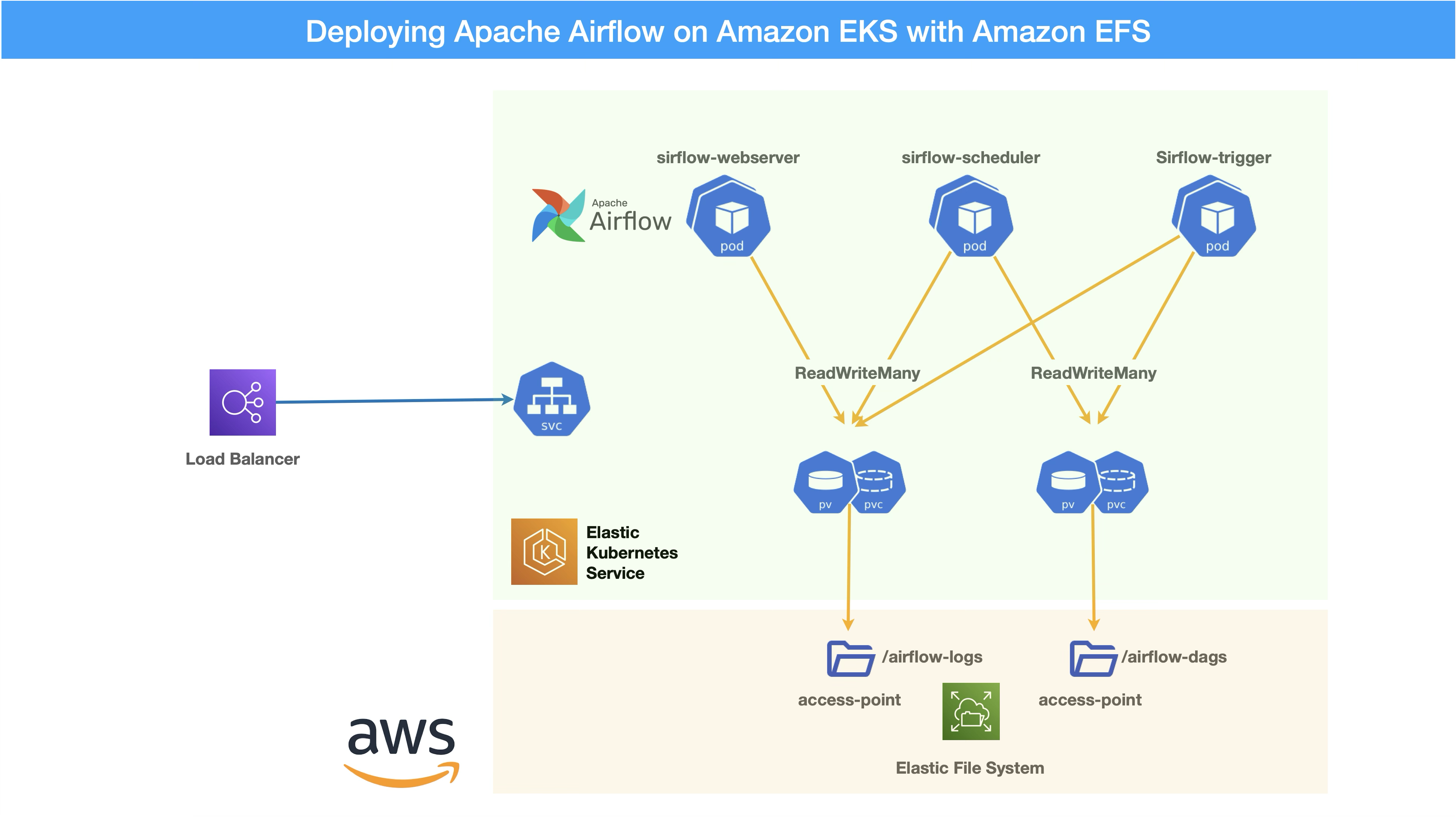 airflow in eks