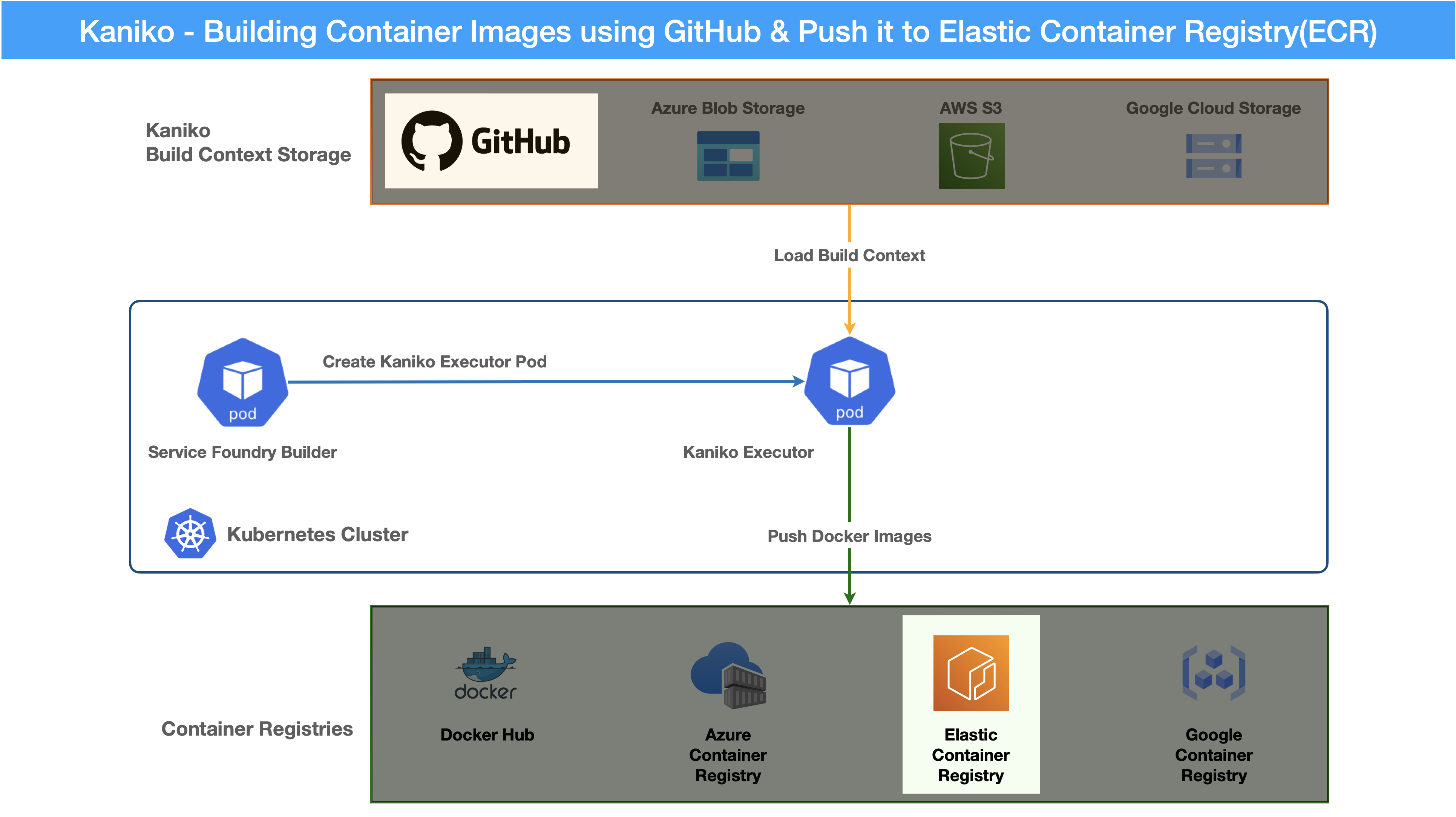 kaniko github ecr