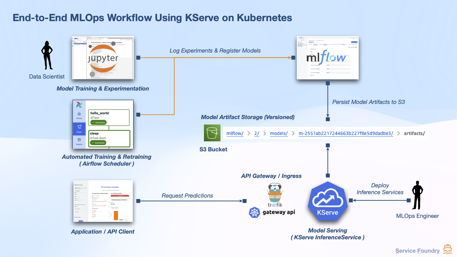 KServe Architecture Overview