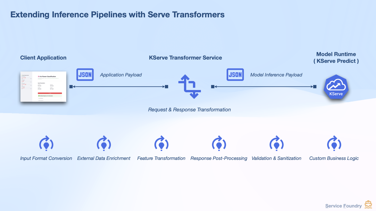 kserve transformer introduction