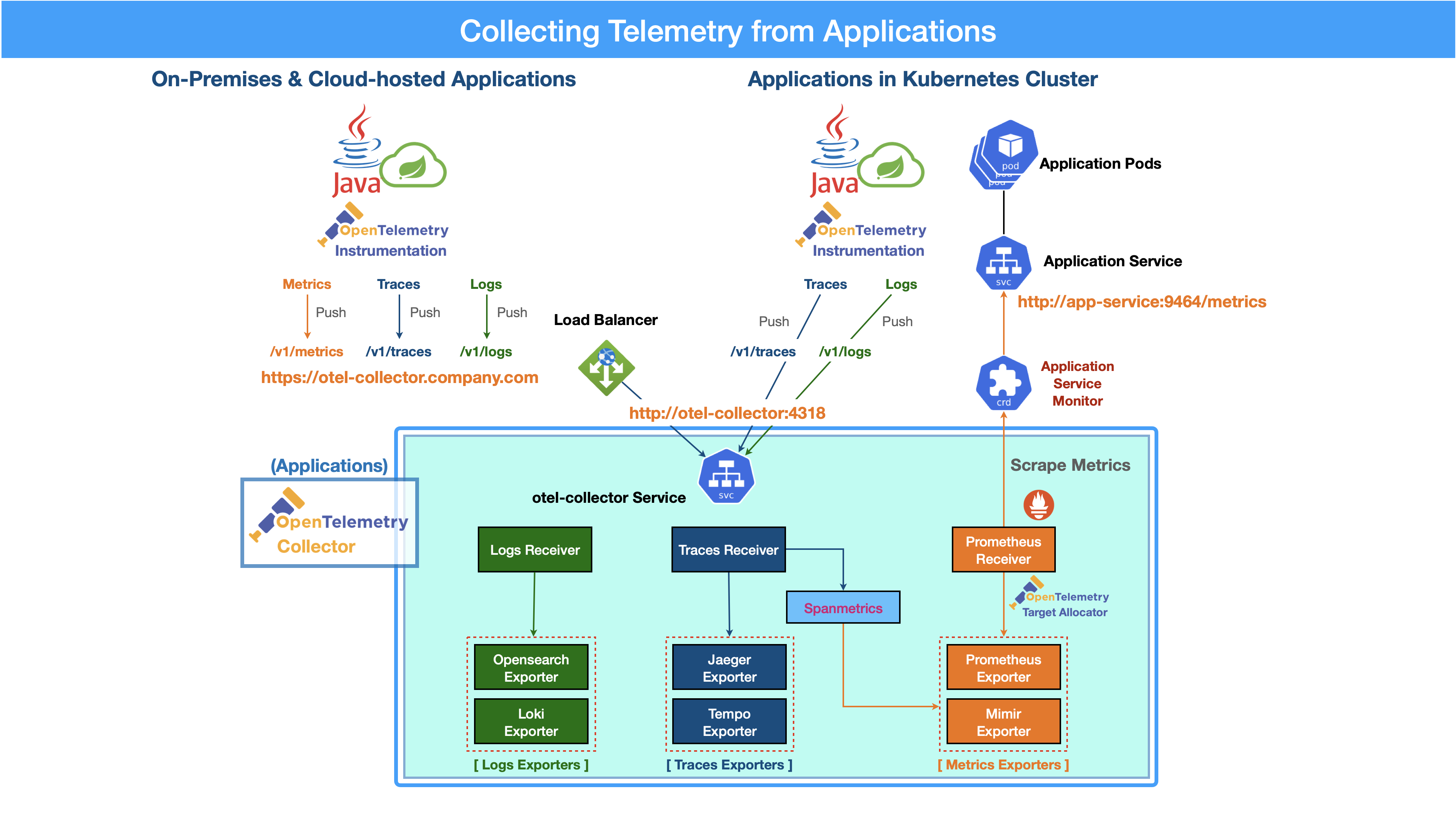 collect telemetry from app