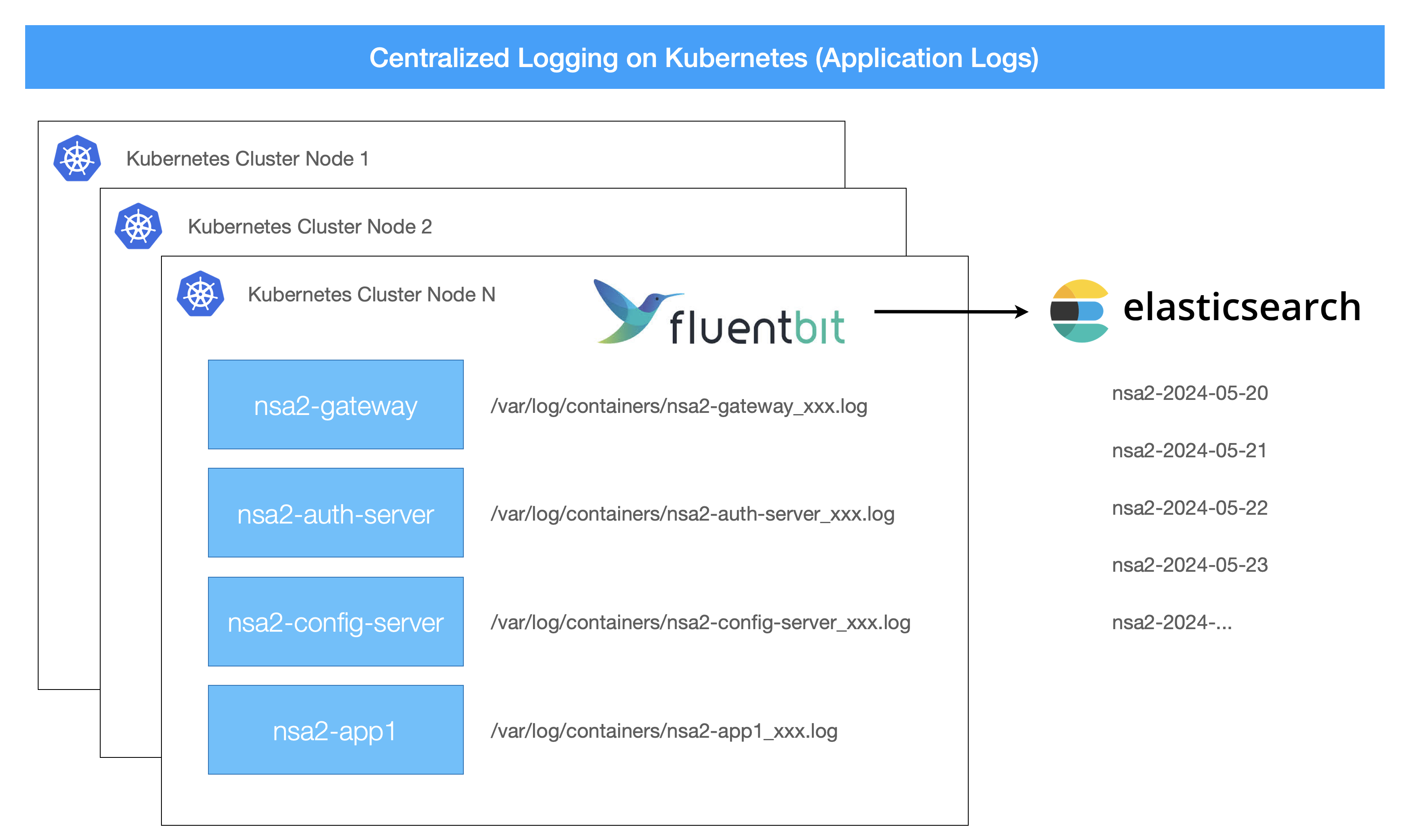 fluentbit elasticsearch k8s