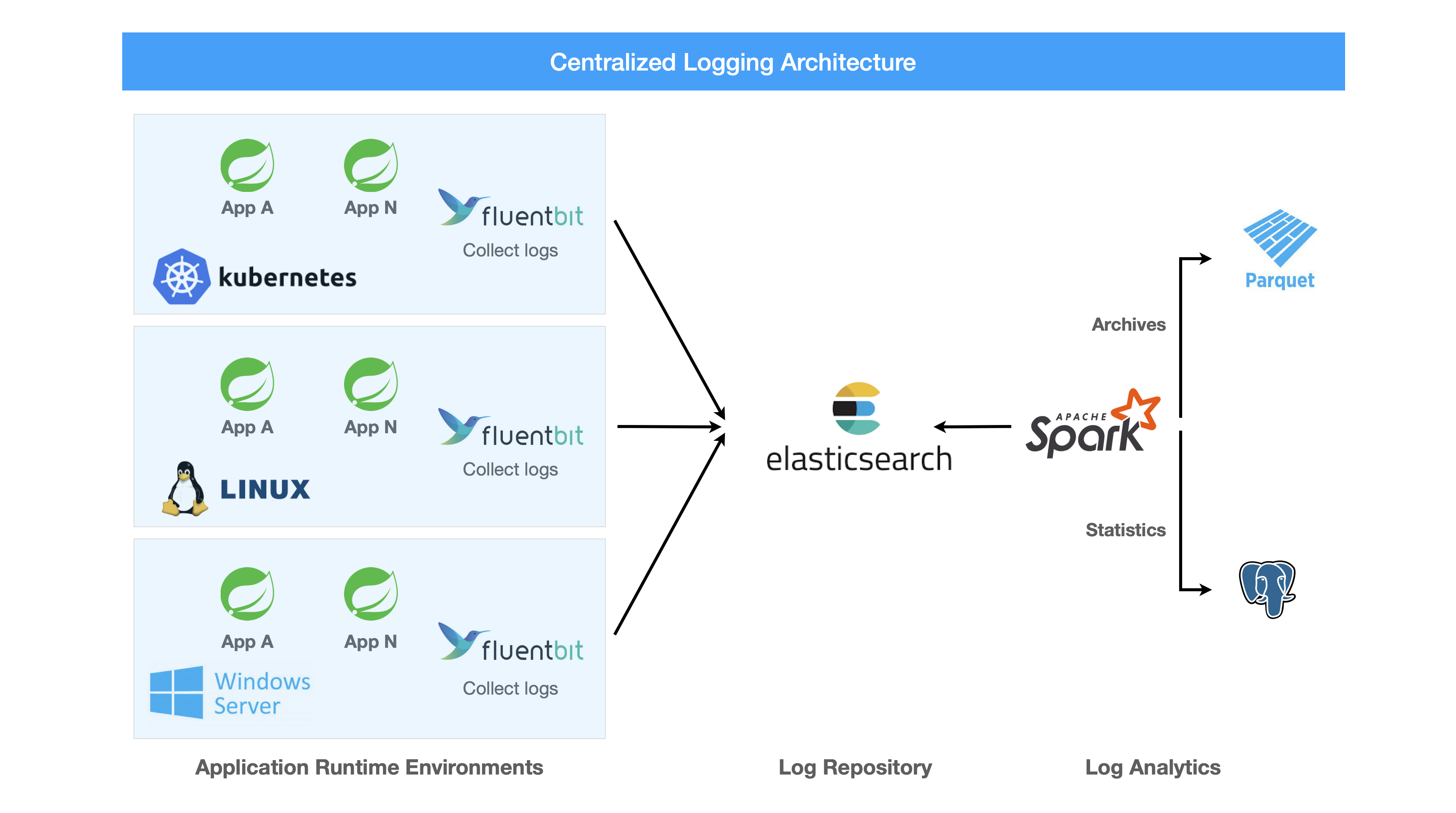 centralized logging architecture