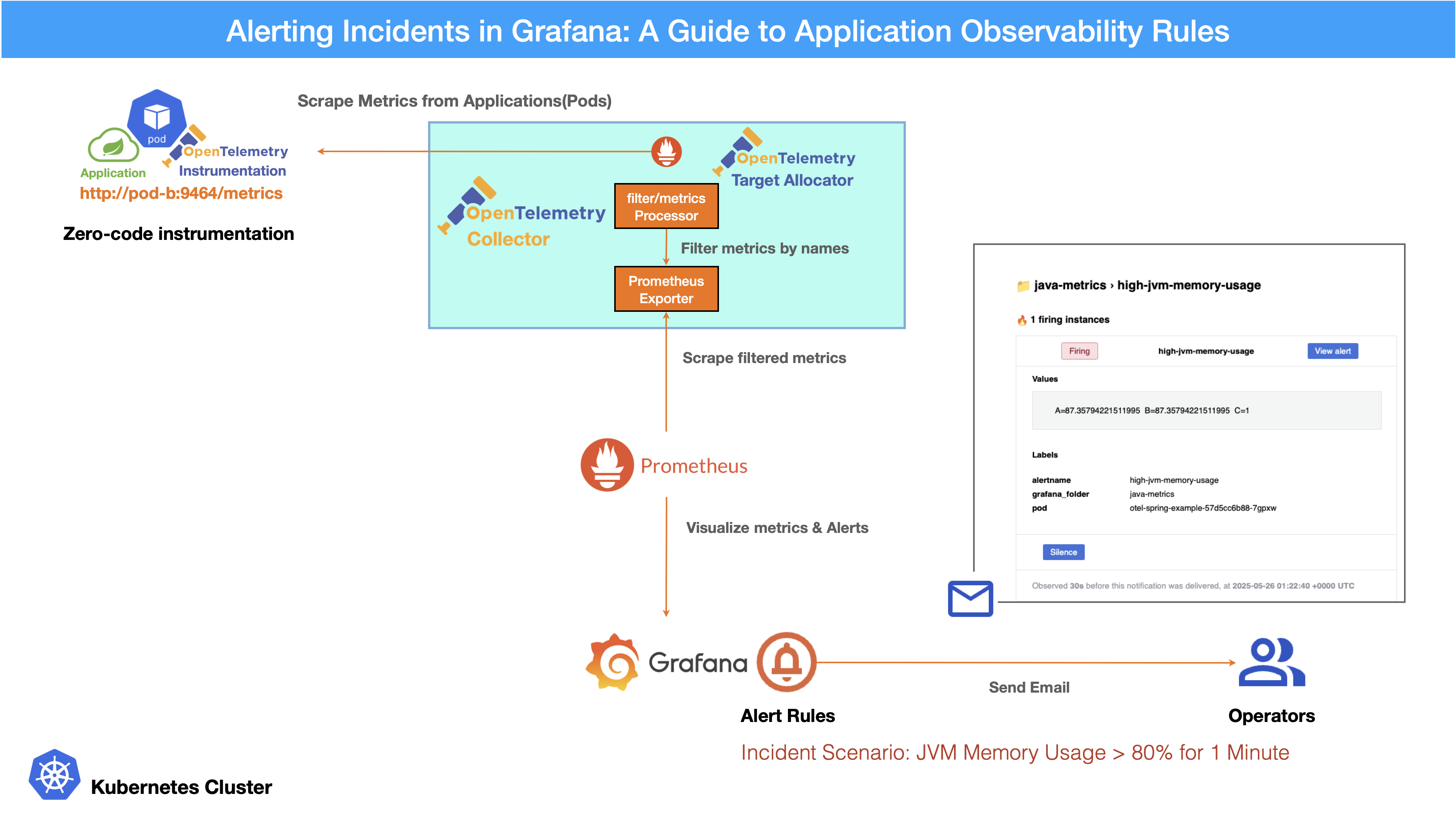 alerting incidents in grafana