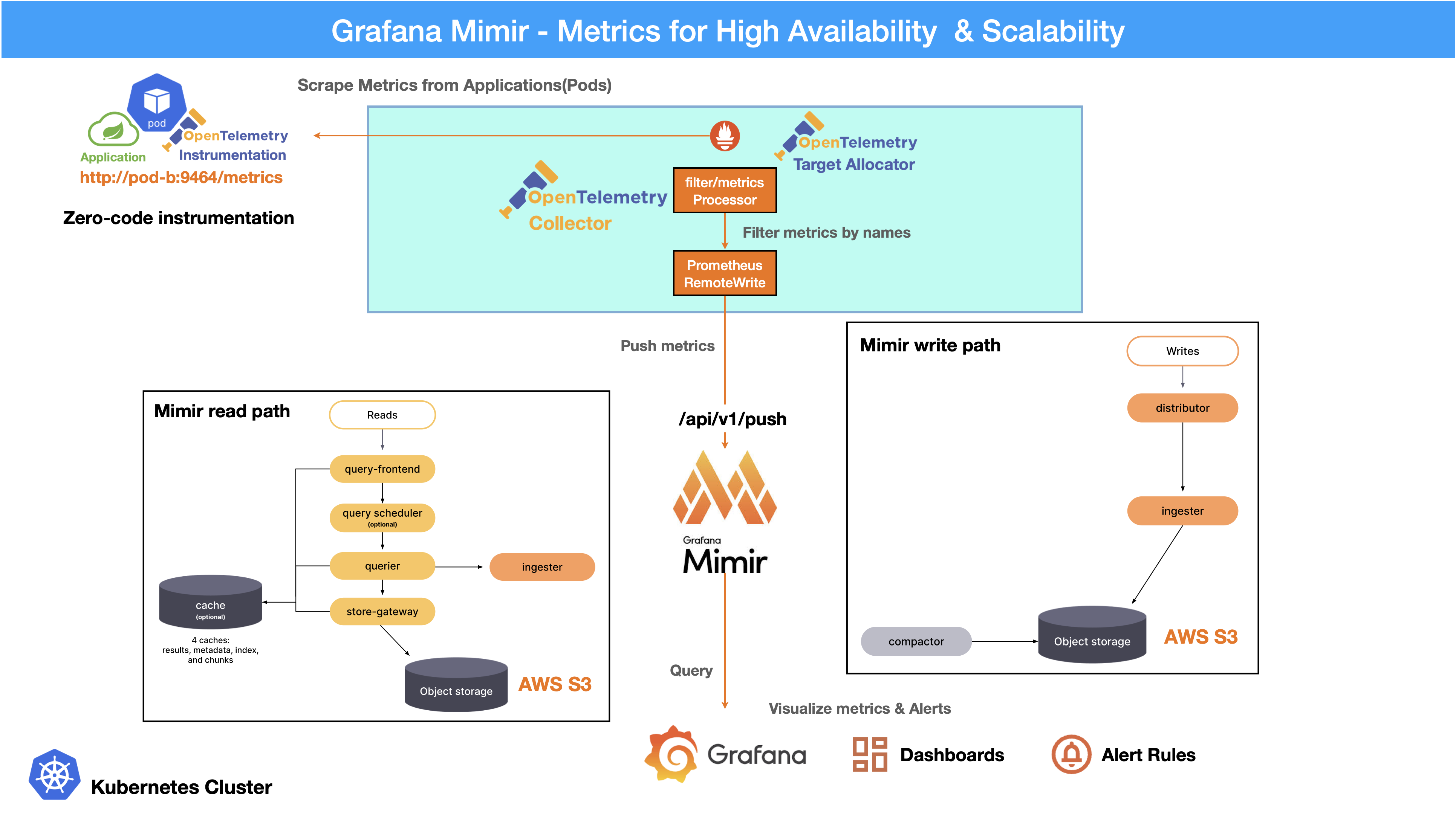 grafana mimir with otel