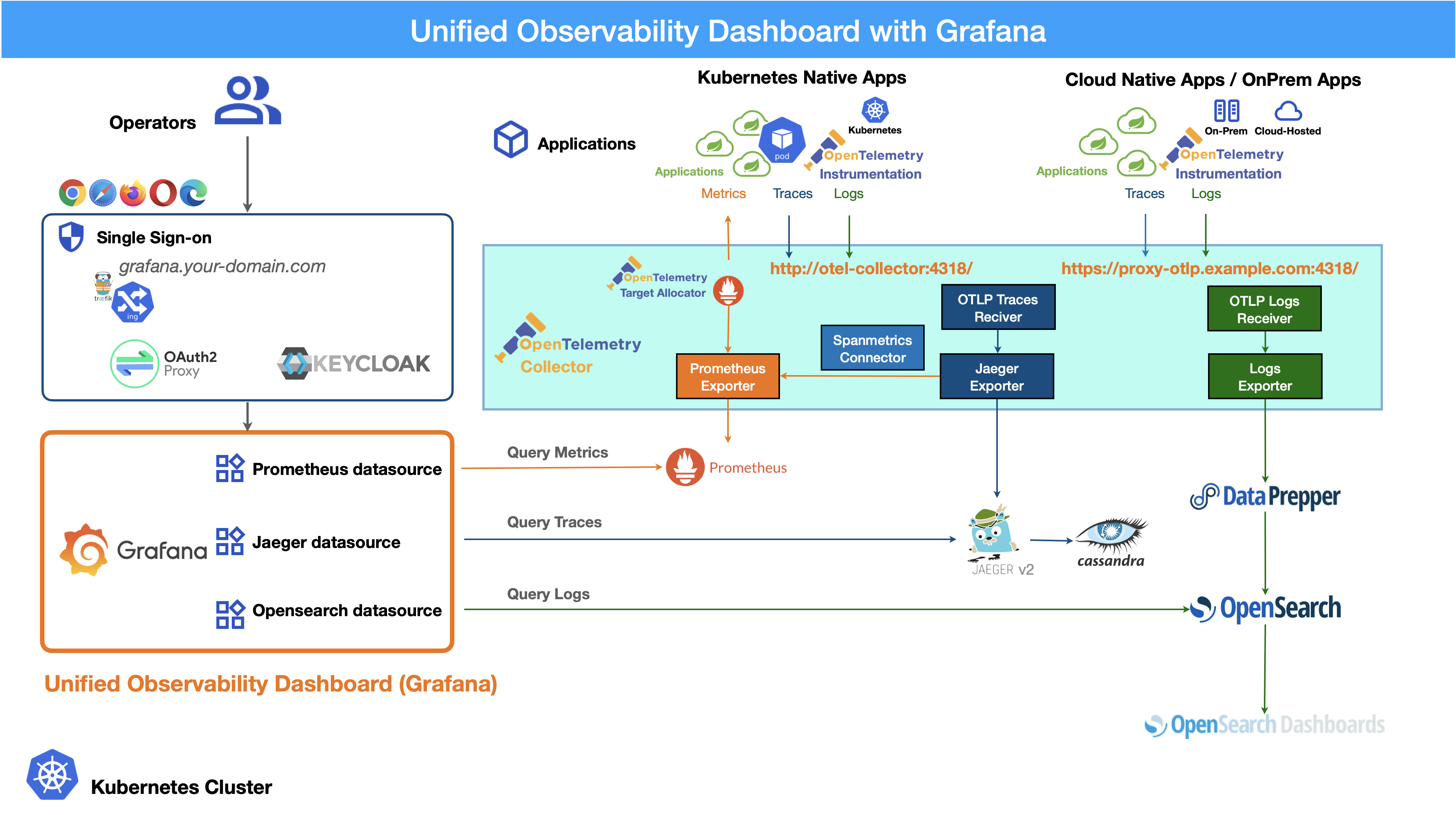 grafana unified dashboard