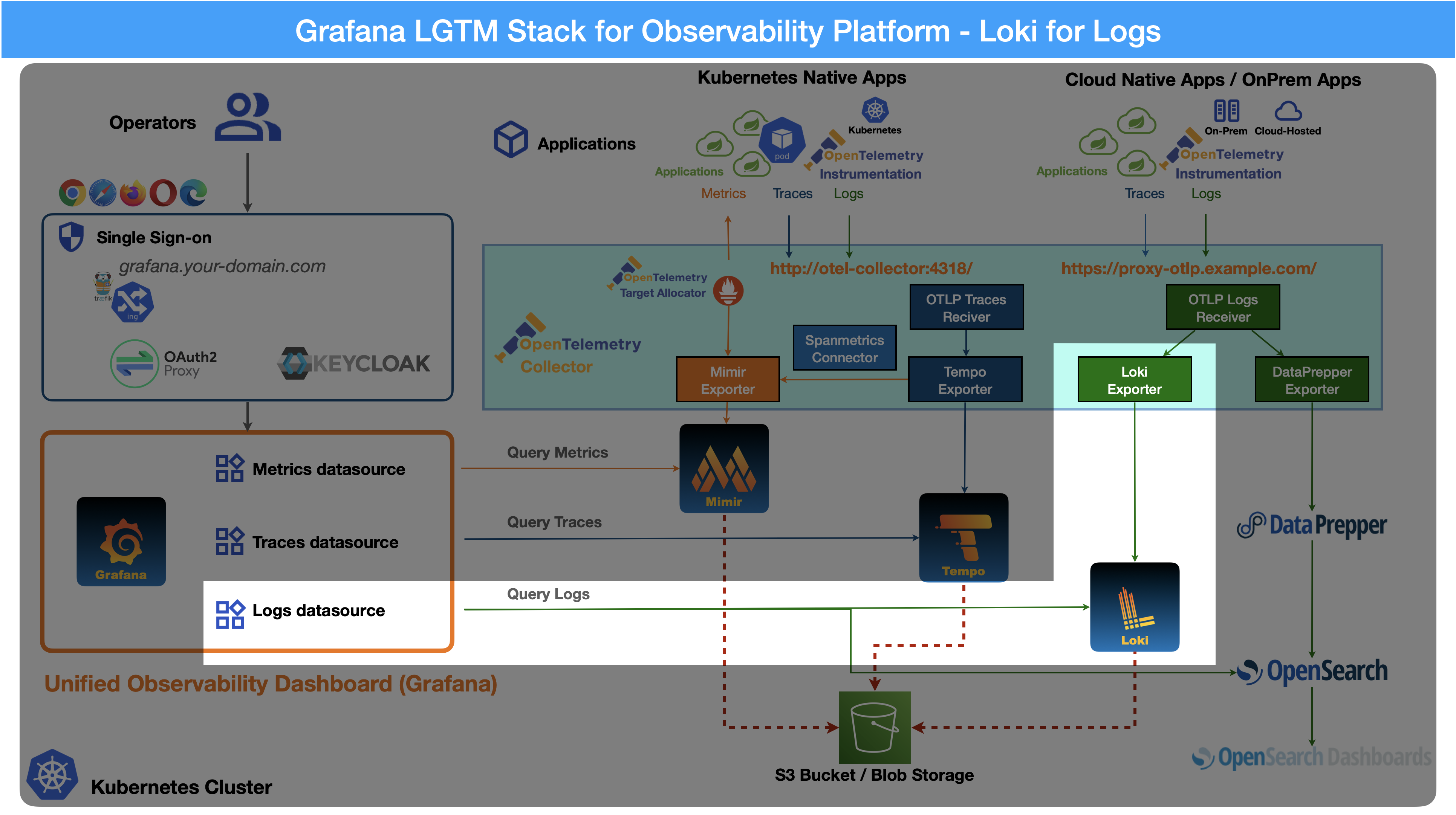 lgtm loki for logs