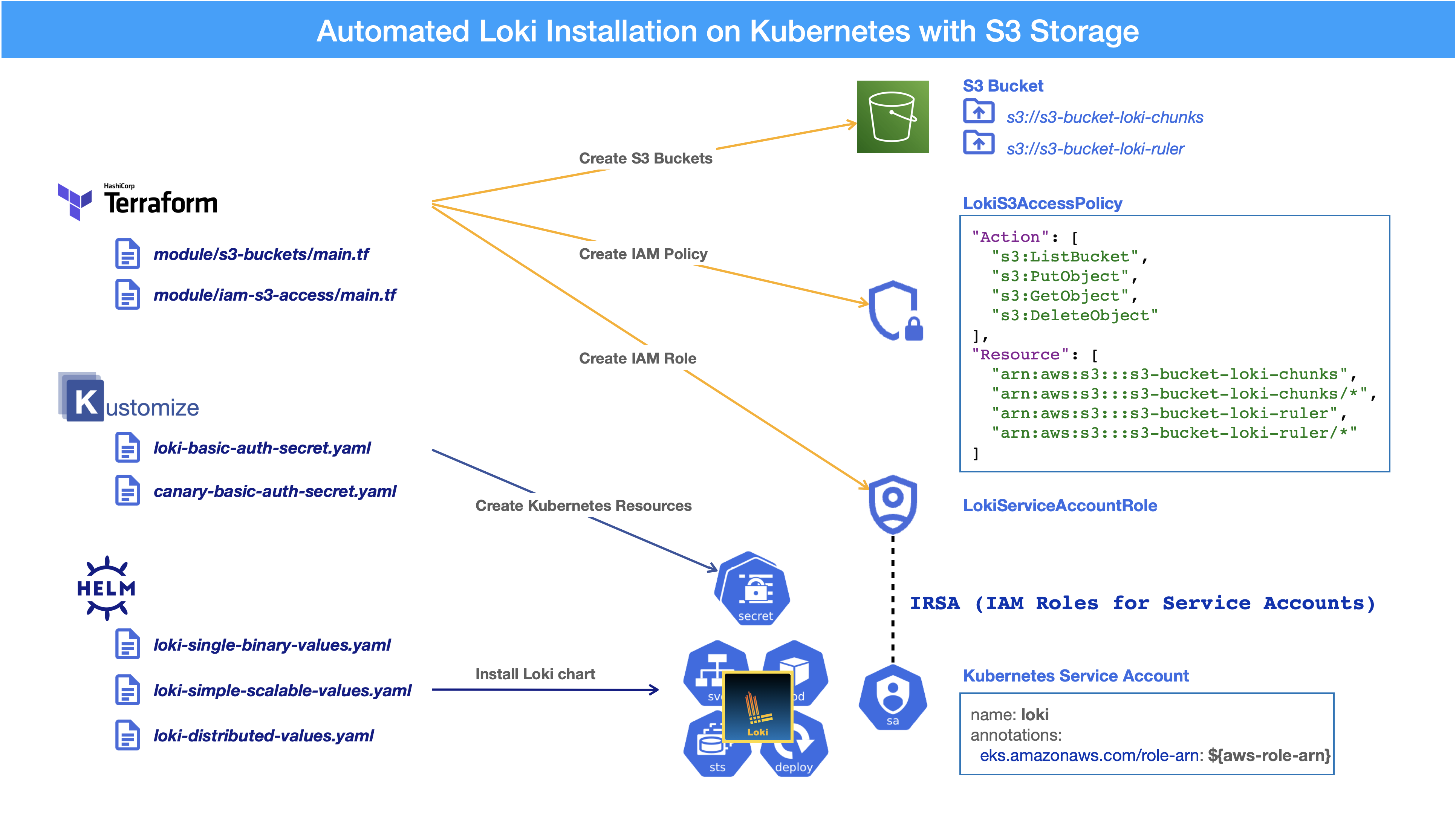 install loki with s3